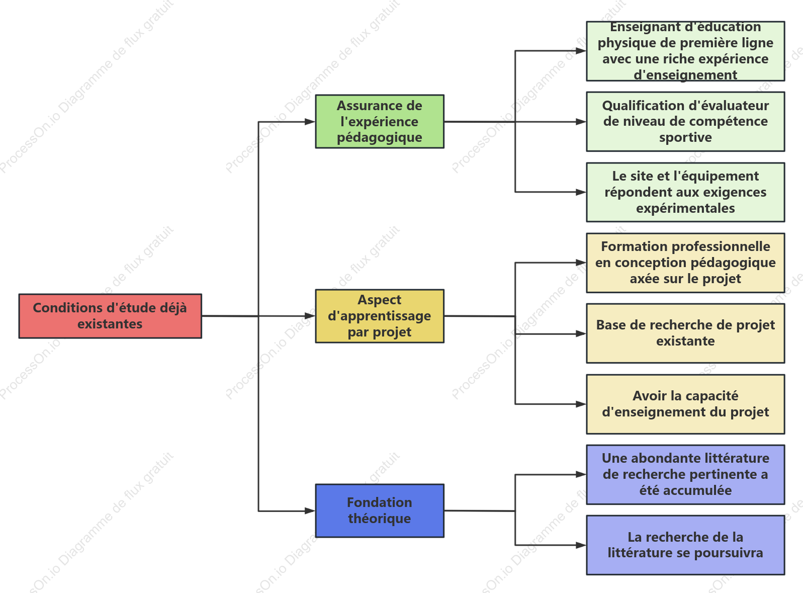 Structure de recherche pédagogique