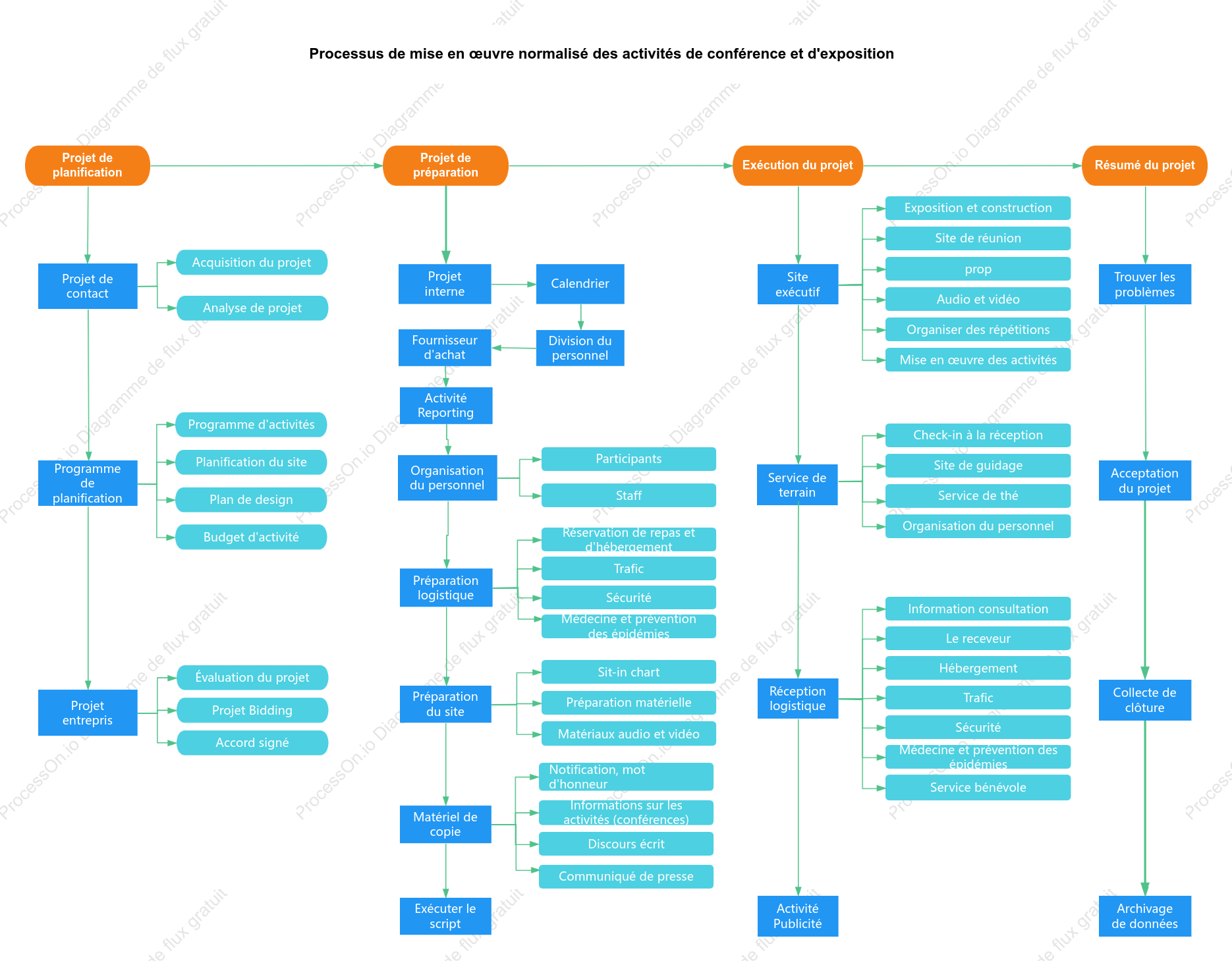 Processus d'exécution des expositions et des conférences