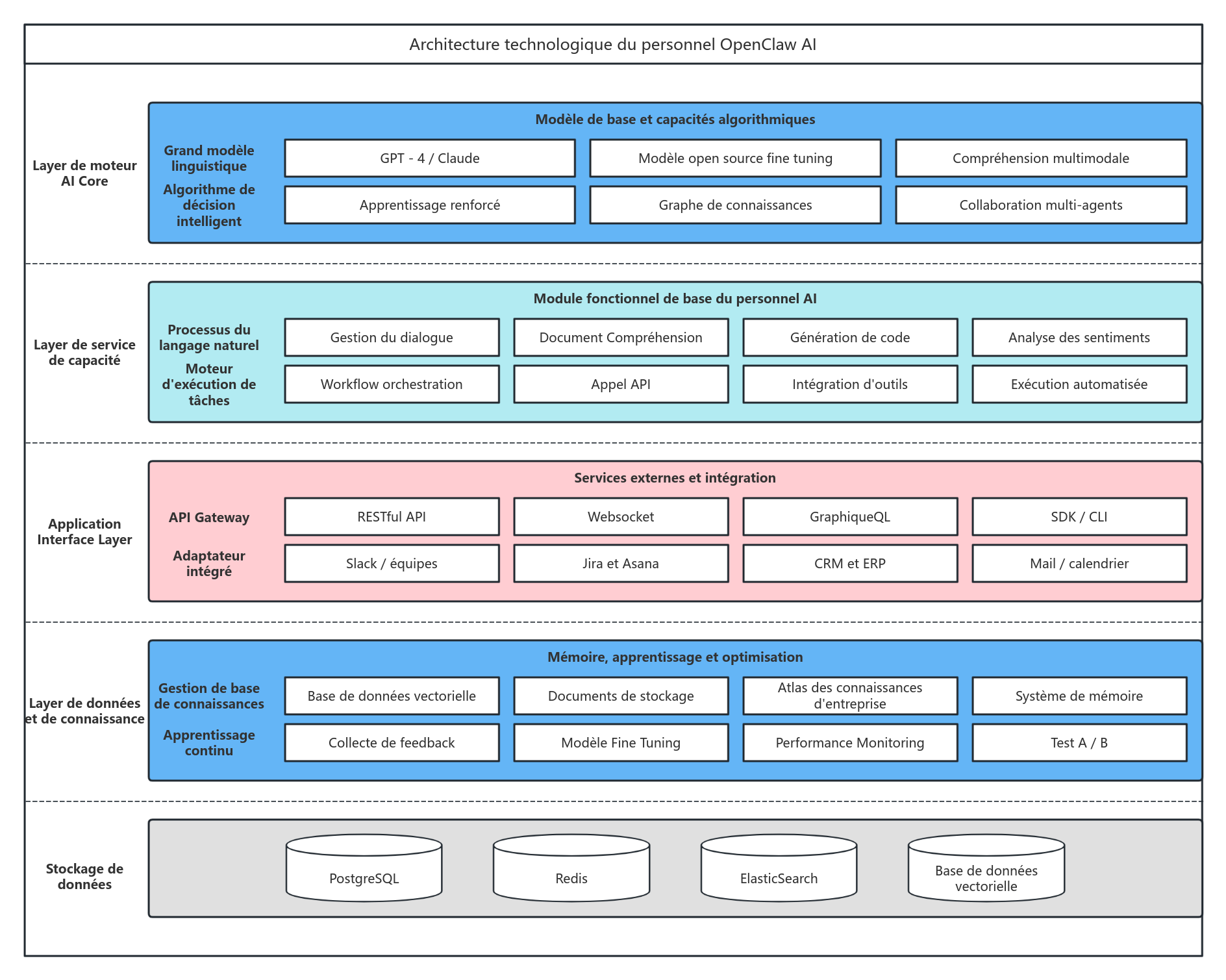 Diagramme d'architecture technique des employés d'OpenClaw AI