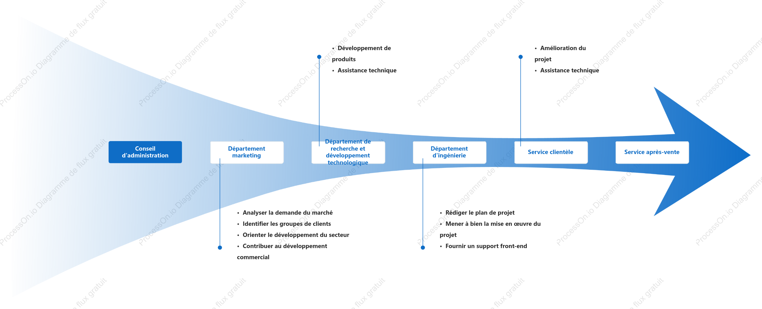 Structure organisationnelle et fonctions de l'entreprise