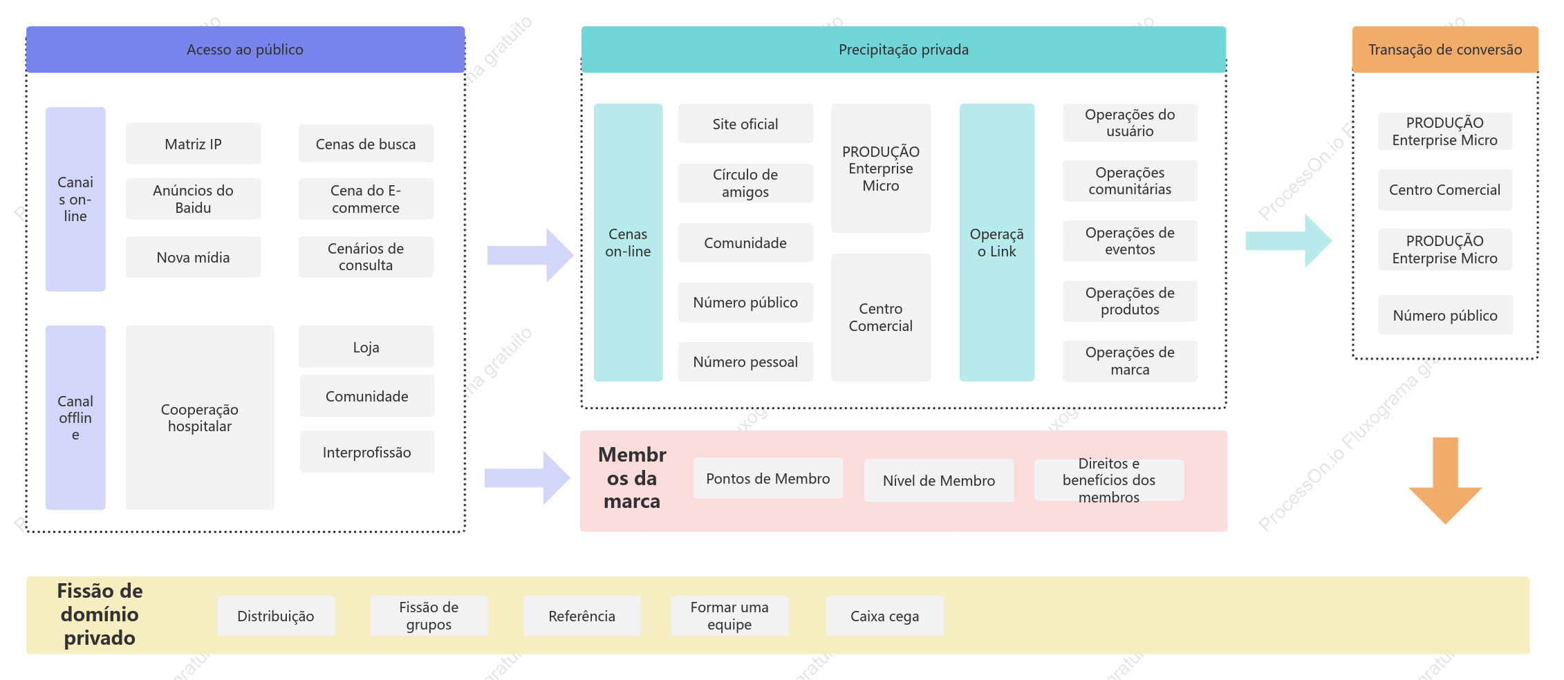 Indústria da Saúde - Sistema Operacional Geral de Domínio Privado