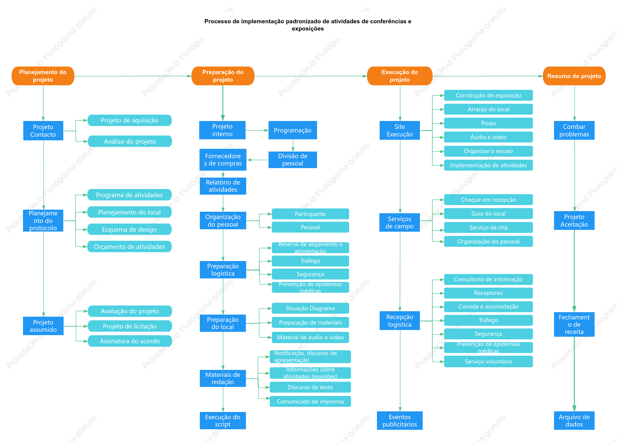 Processo de Execução de Eventos de Exposição e Conferência