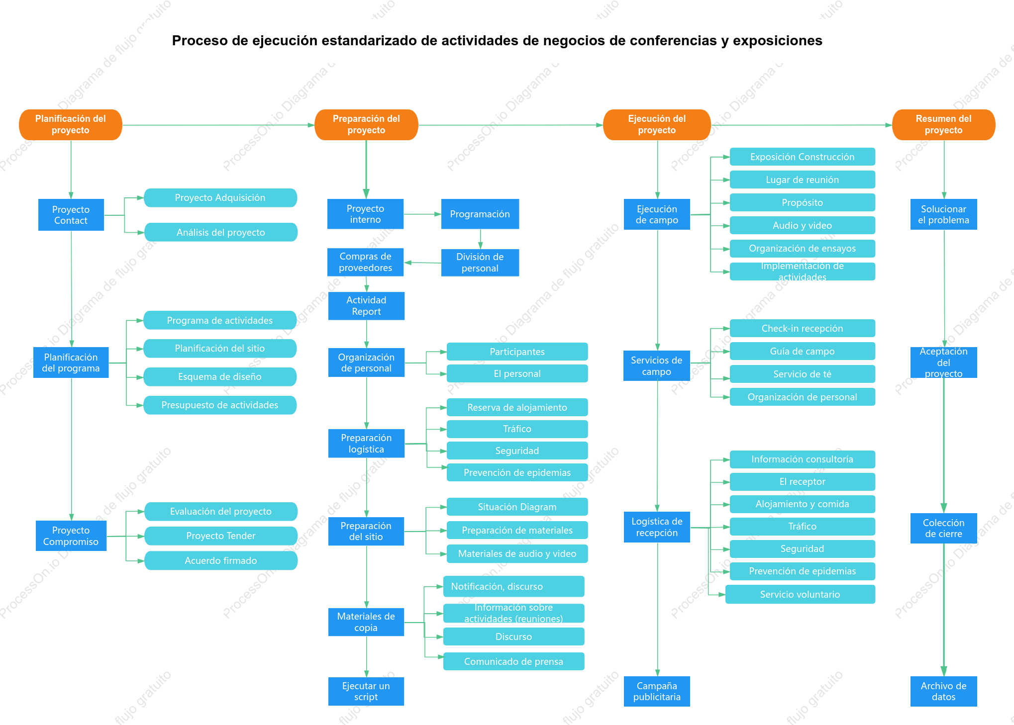 Proceso de ejecución de eventos de exposiciones y conferencias