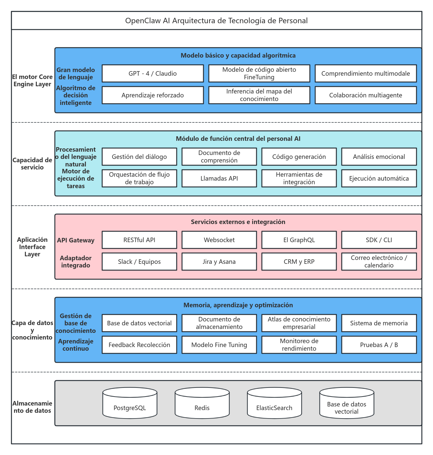 Diagrama de arquitectura técnica para empleados de OpenClaw AI