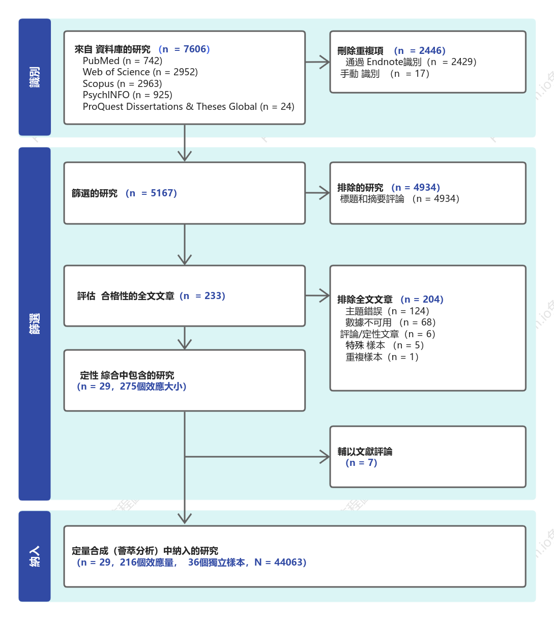 系統性綜述與薈萃分析