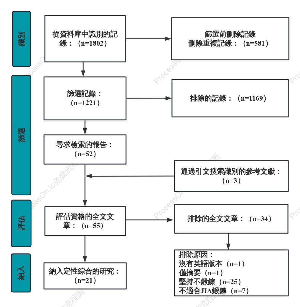 PRISMA流程圖四階段