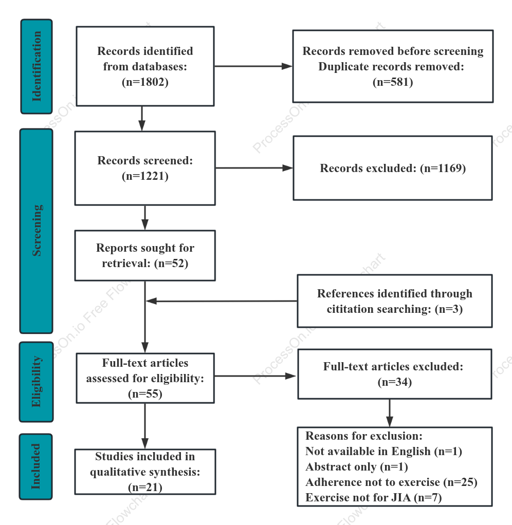 PRISMA Flowchart Four Phases