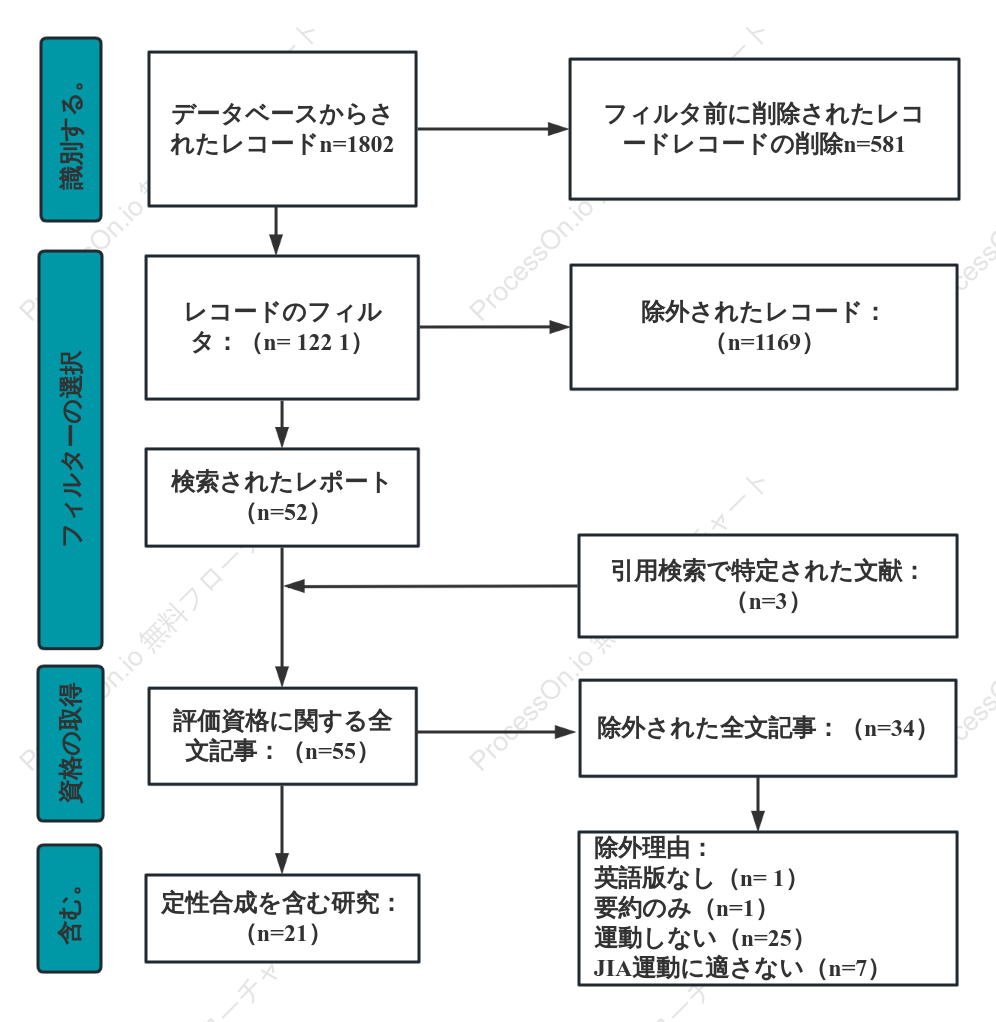 PRISMAフローチャート（4つのフェーズ）