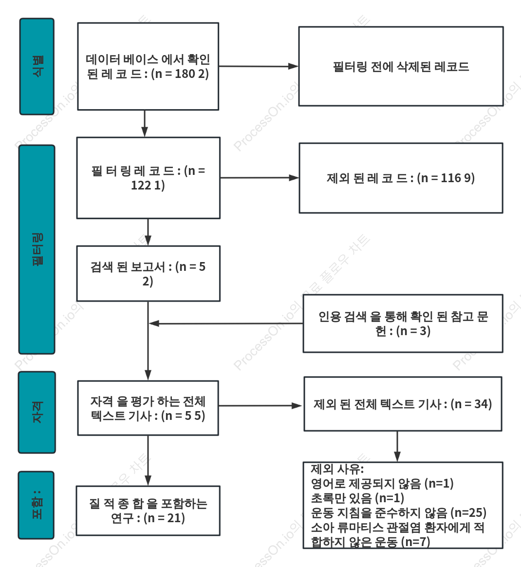 PRISMA 흐름도 4단계