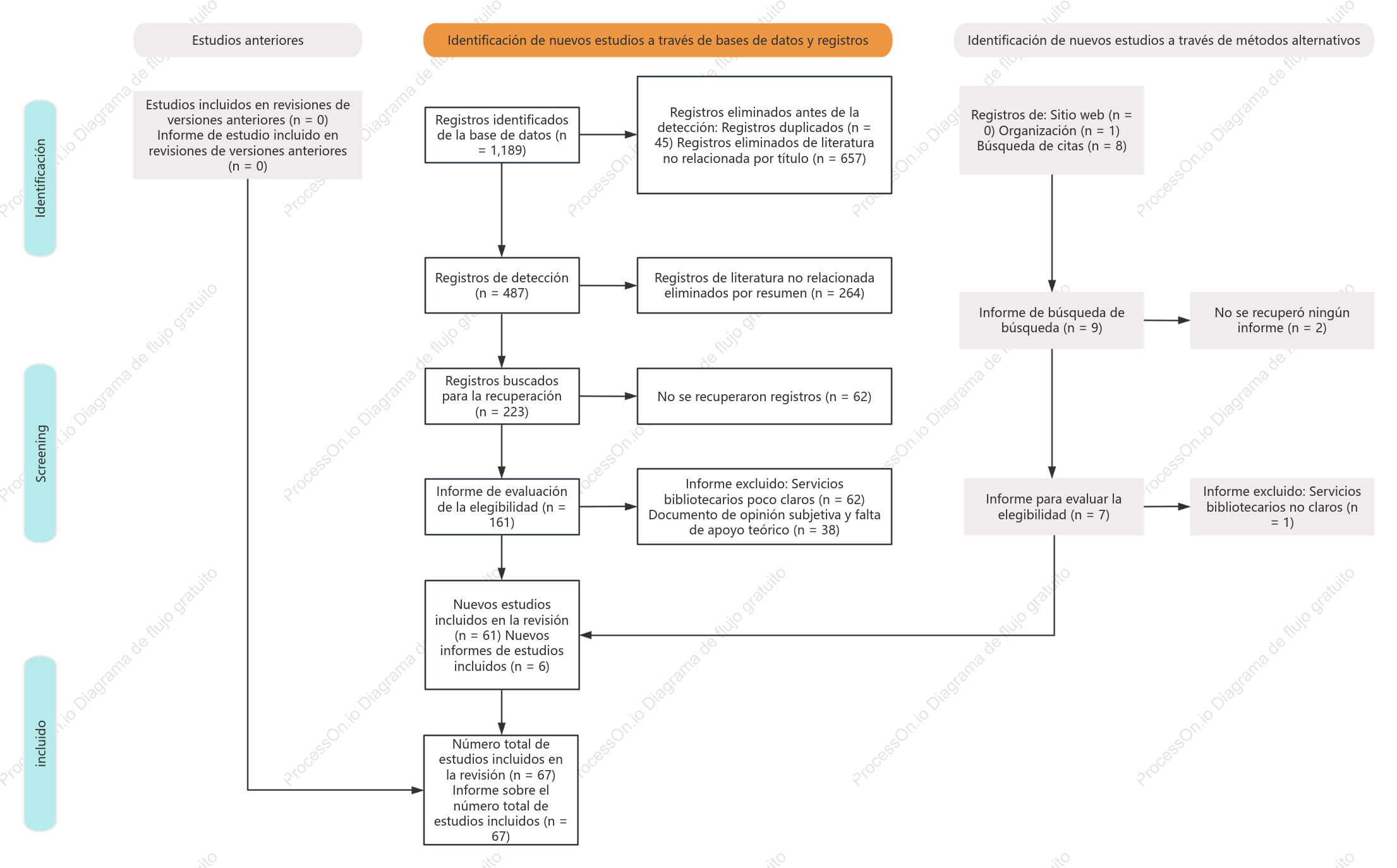 Plantilla de diagrama de flujo PRISMA