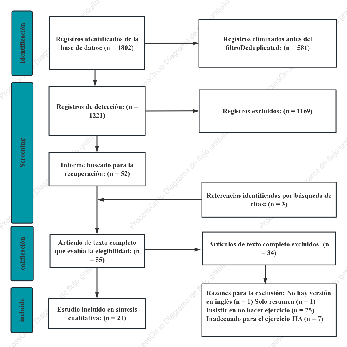 Diagrama de flujo PRISMA: cuatro fases