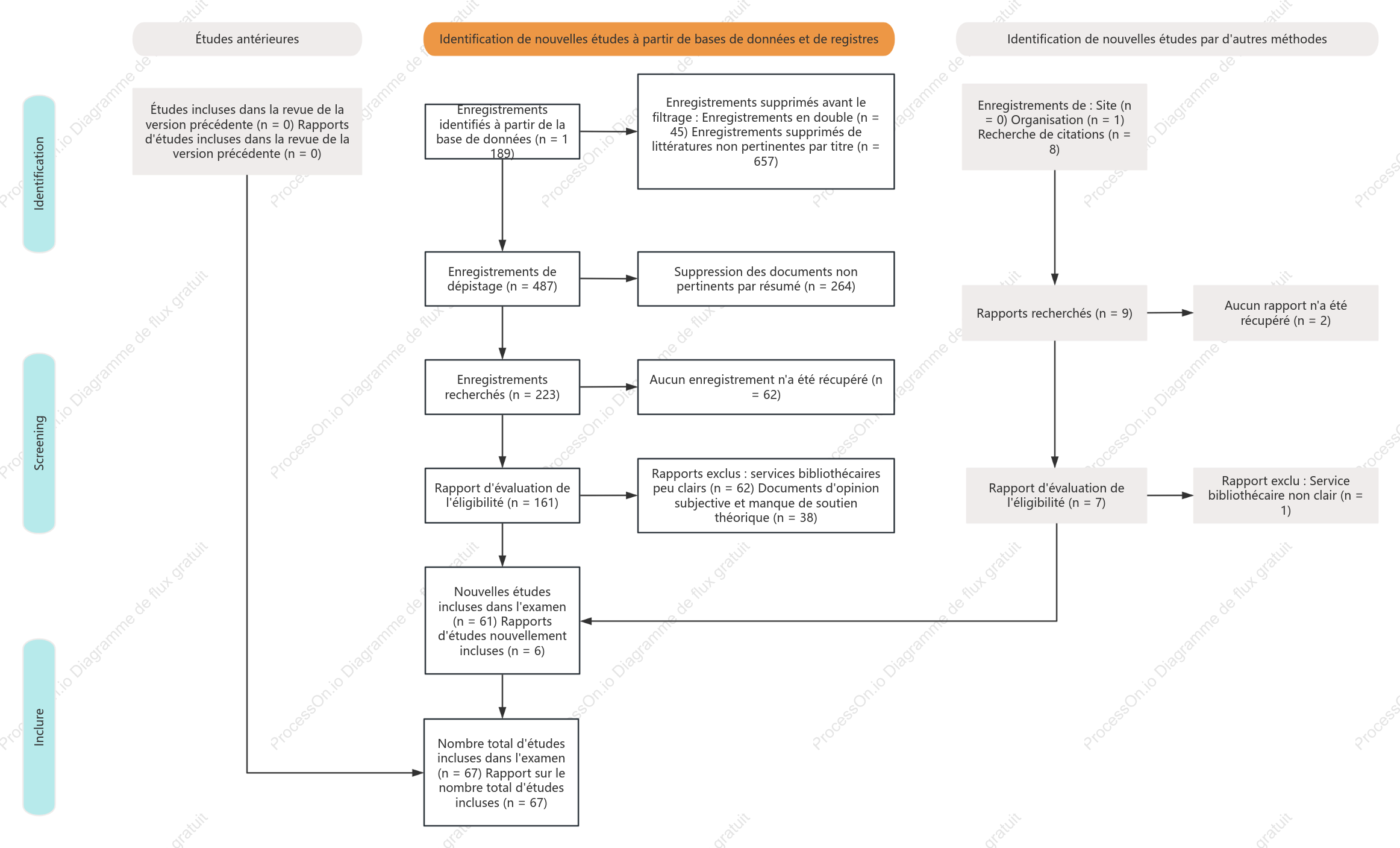Modèle de diagramme de flux PRISMA