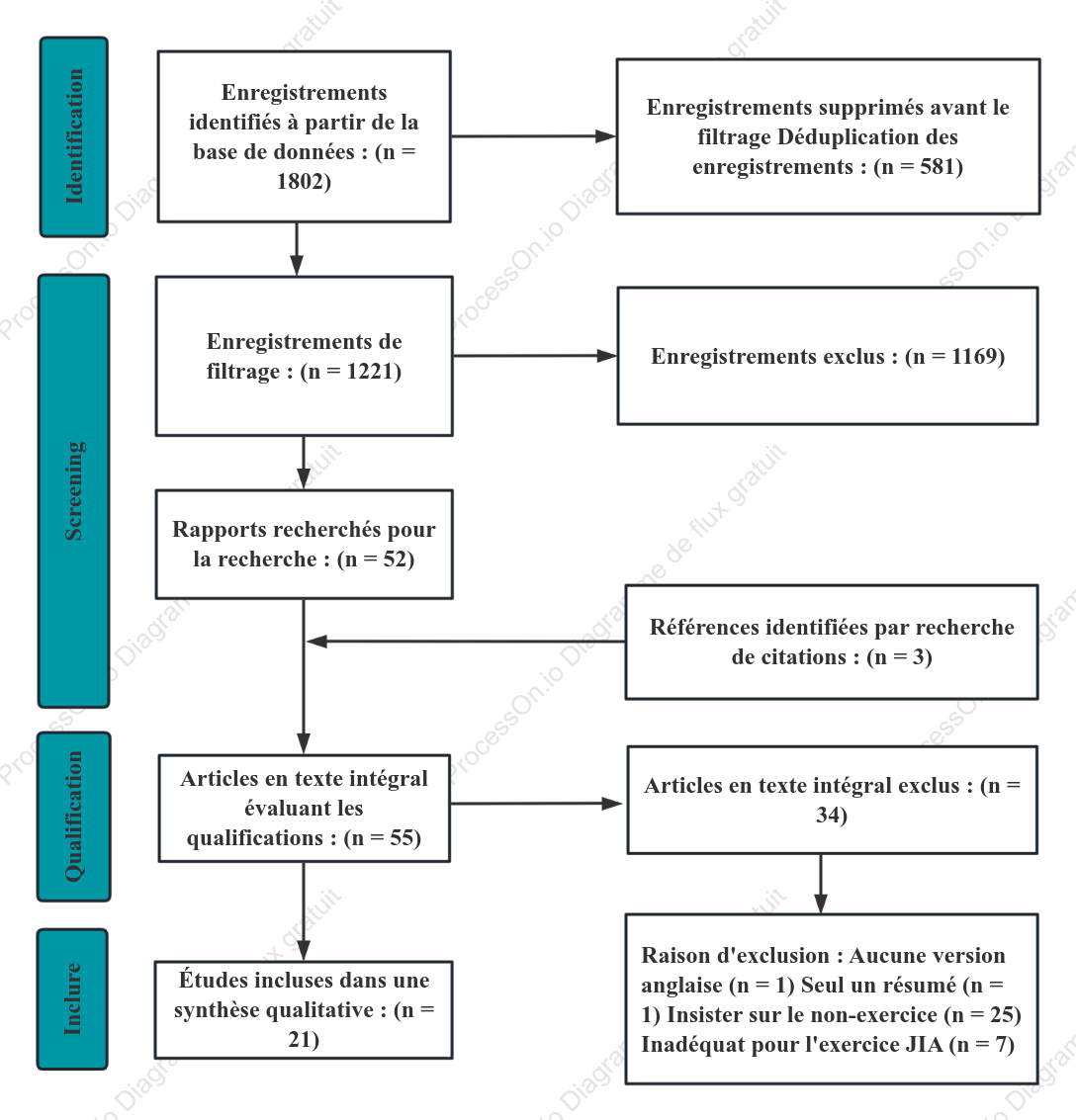 Diagramme de flux PRISMA : les quatre phases