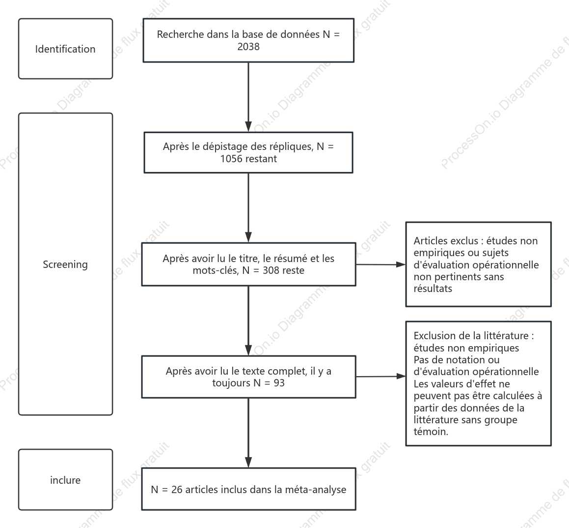 Diagramme de flux PRISMA