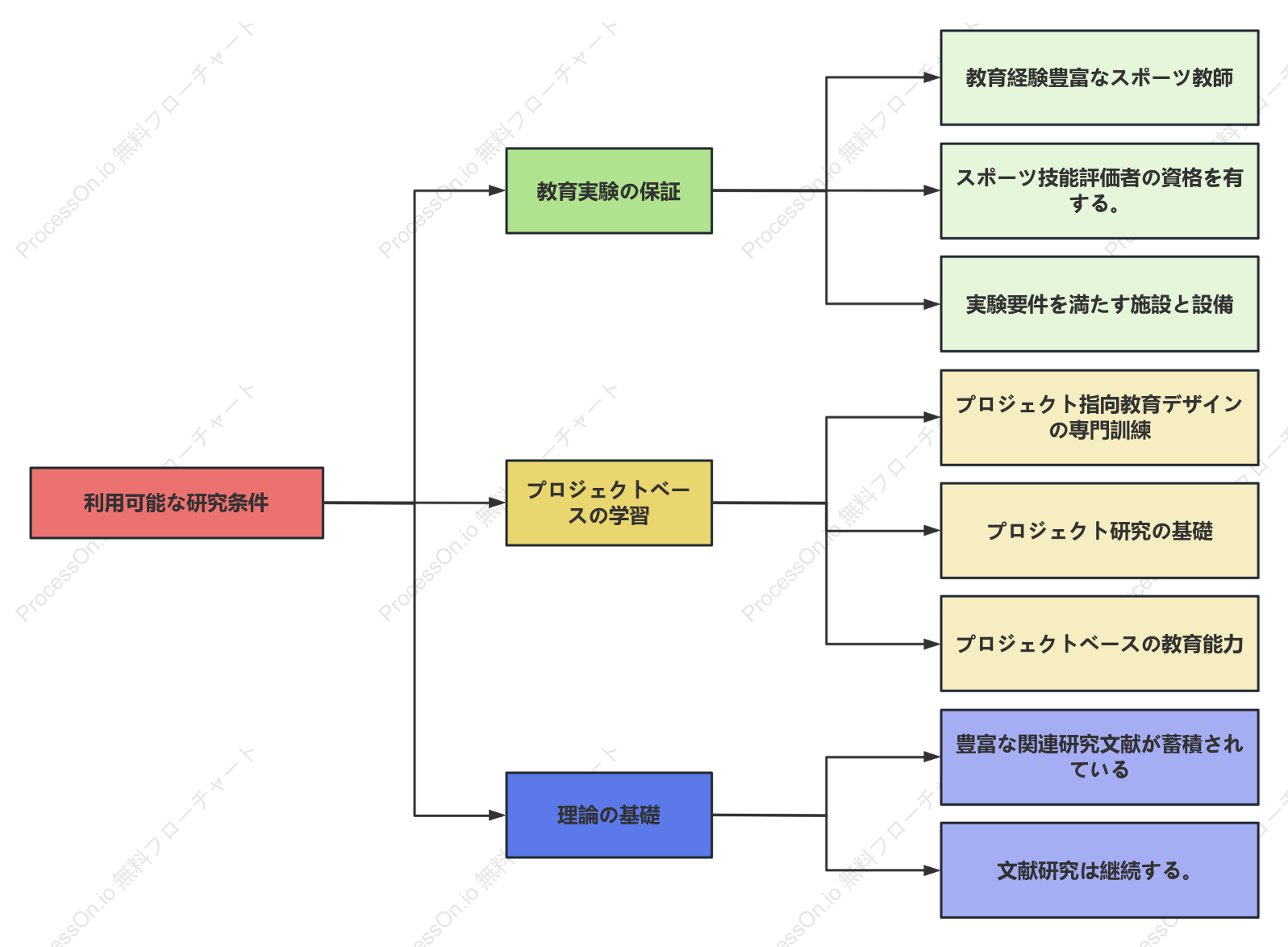 教育研究体制
