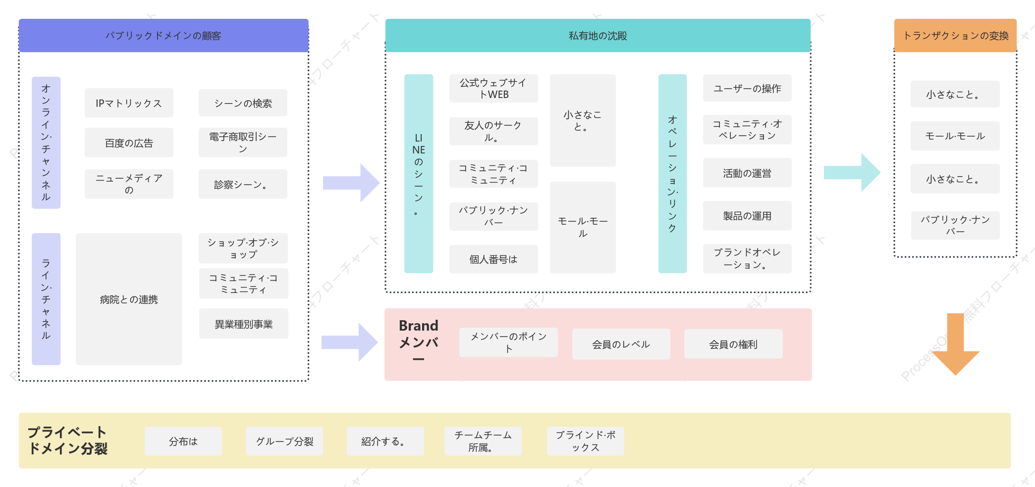 医療業界 - プライベートドメイン運用システム全般