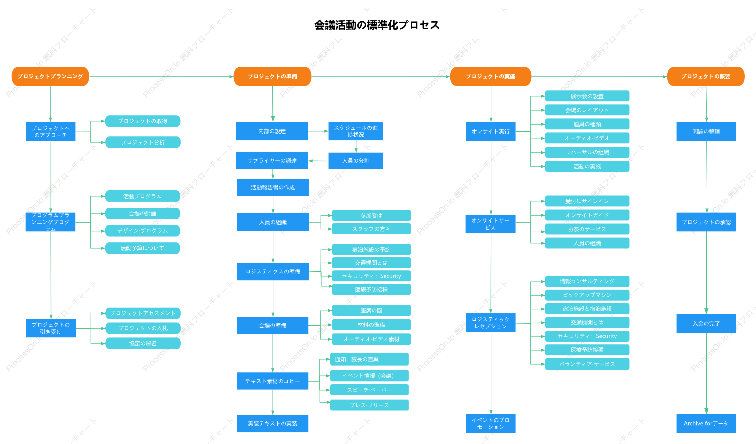 展示会および会議イベントの実施プロセス