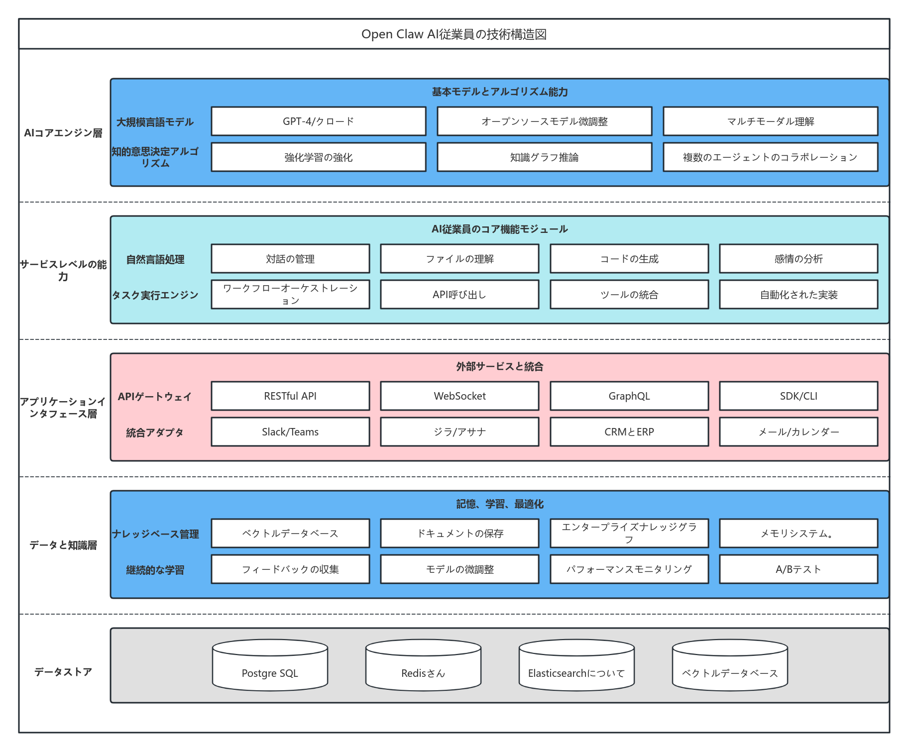 Open Claw AI従業員向け技術アーキテクチャ図