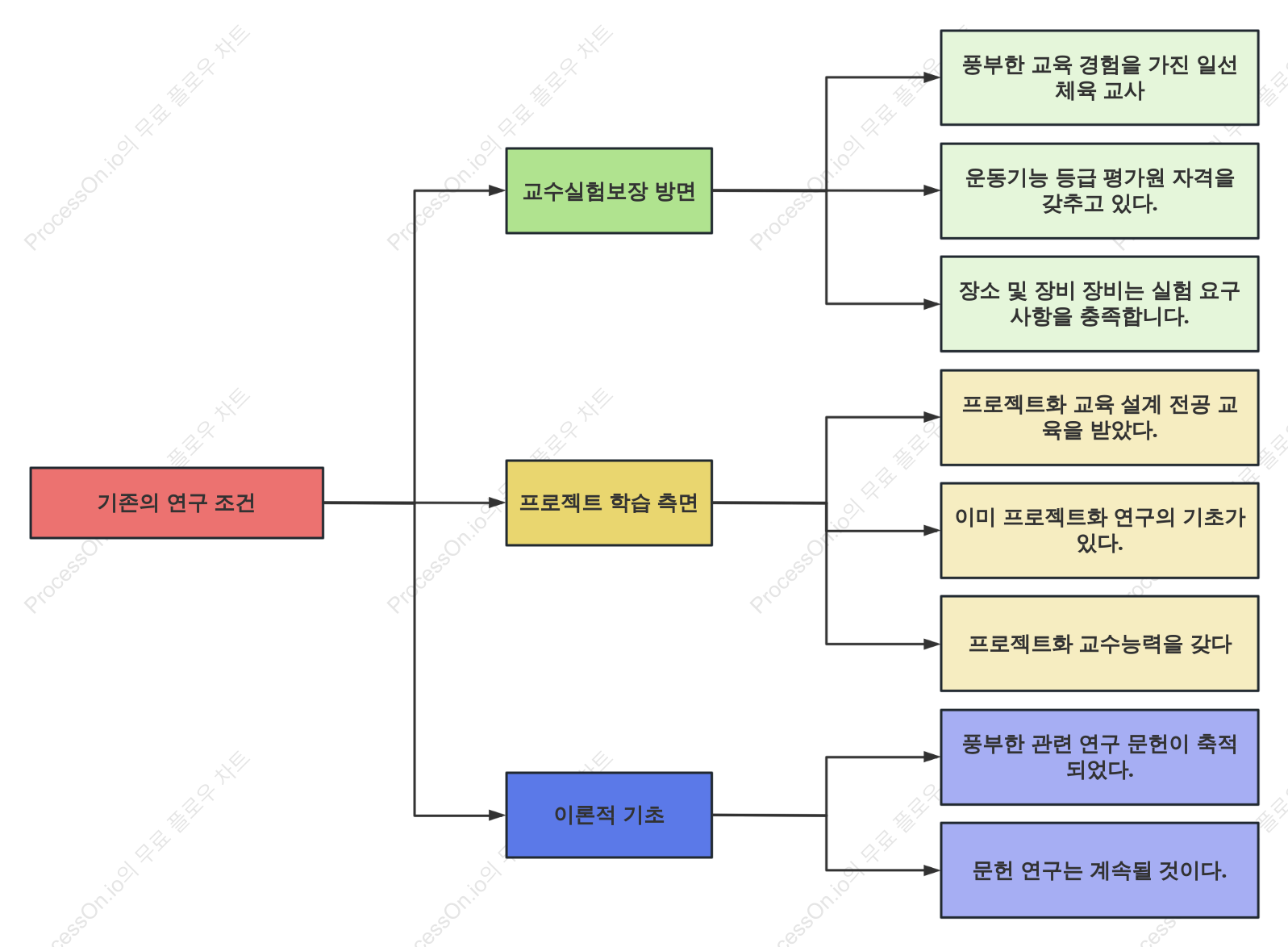 교육 연구 구조