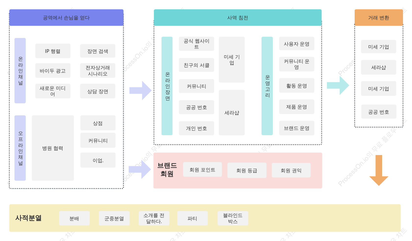 의료 산업 - 전반적인 프라이빗 도메인 운영 체제