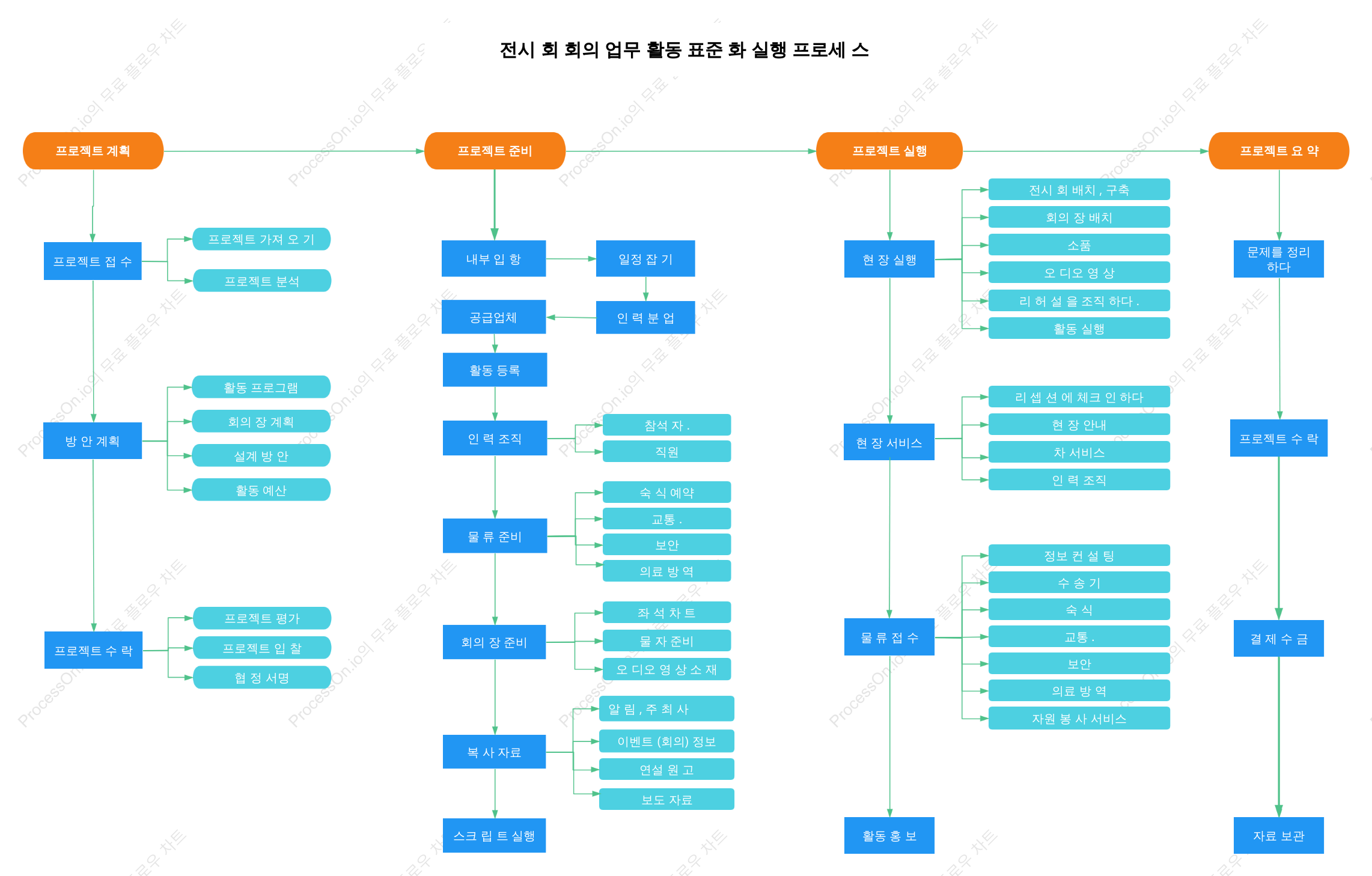 전시회 및 컨퍼런스 행사 실행 프로세스