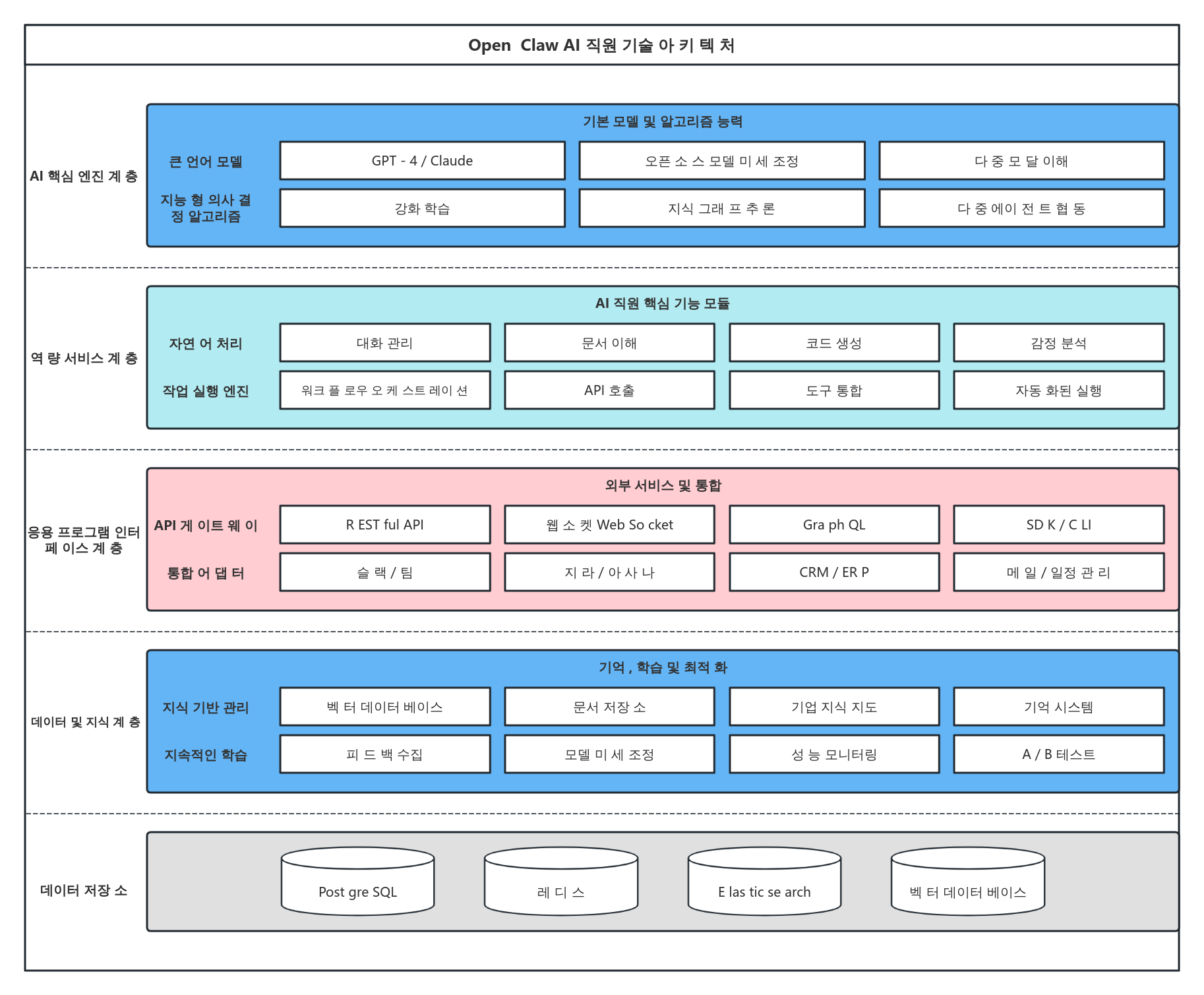 OpenClaw AI 직원 기술 아키텍처 다이어그램