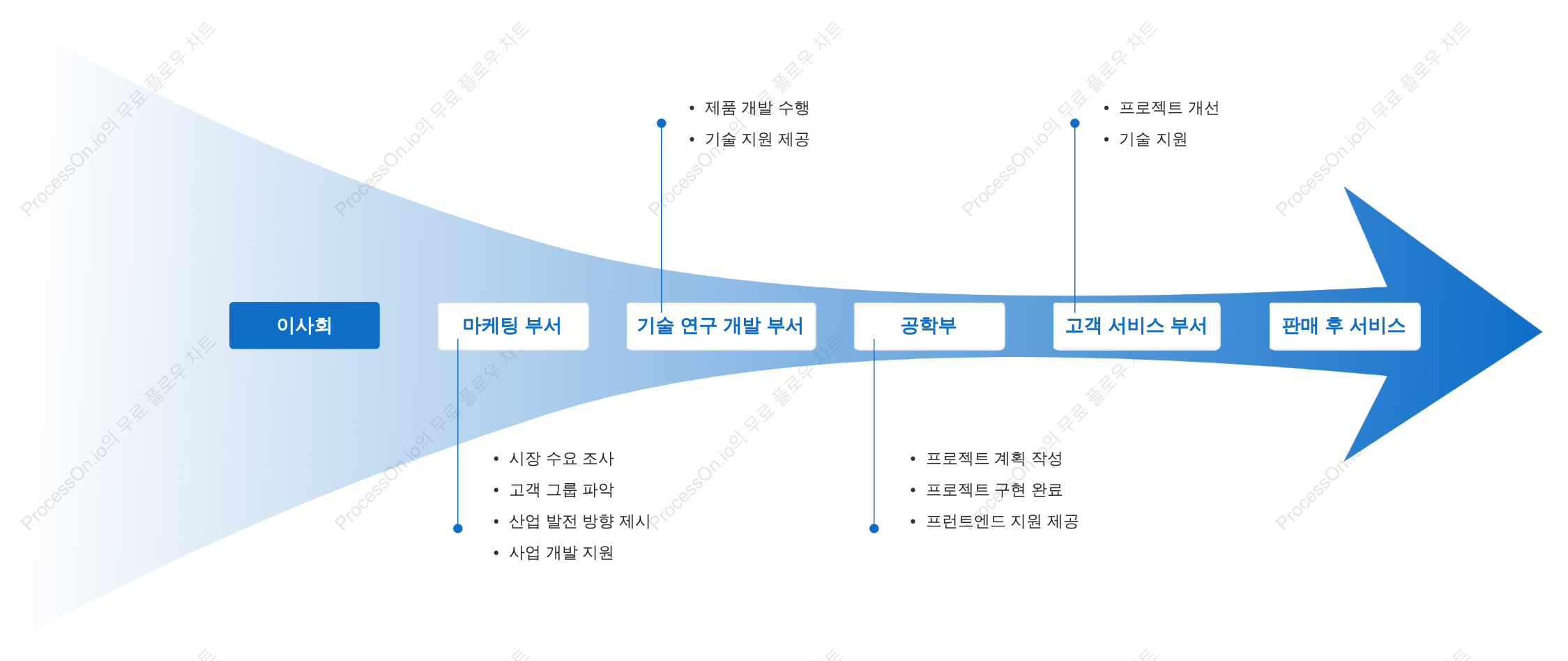 회사 조직 구조 및 기능