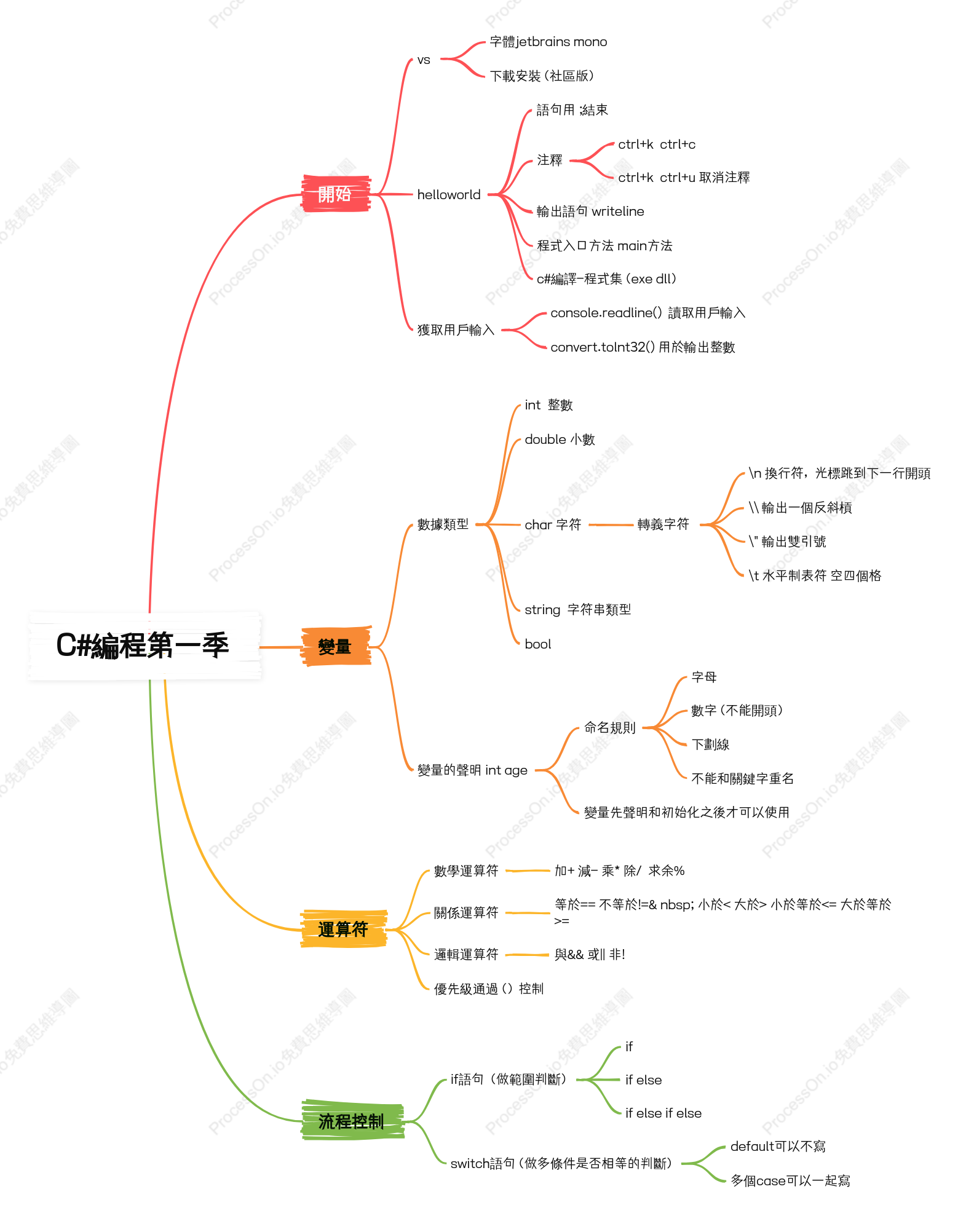 C#程式設計第一季