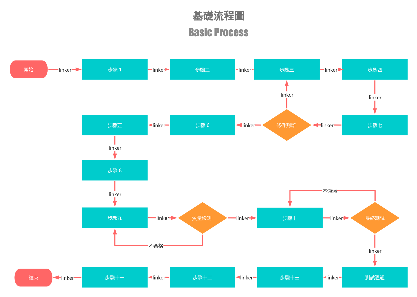 基礎流程圖