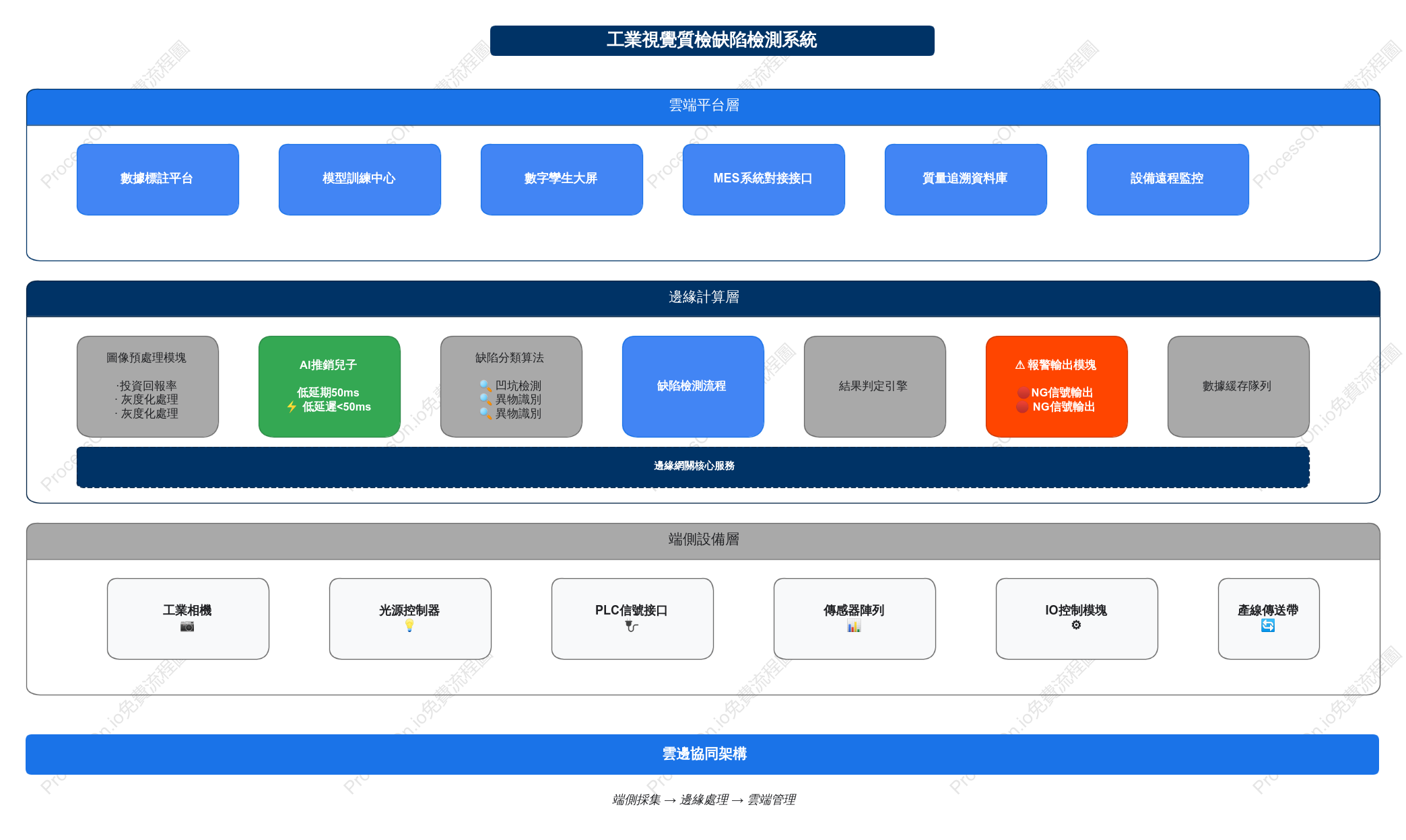 工業視覺質檢缺陷檢測系統架構圖