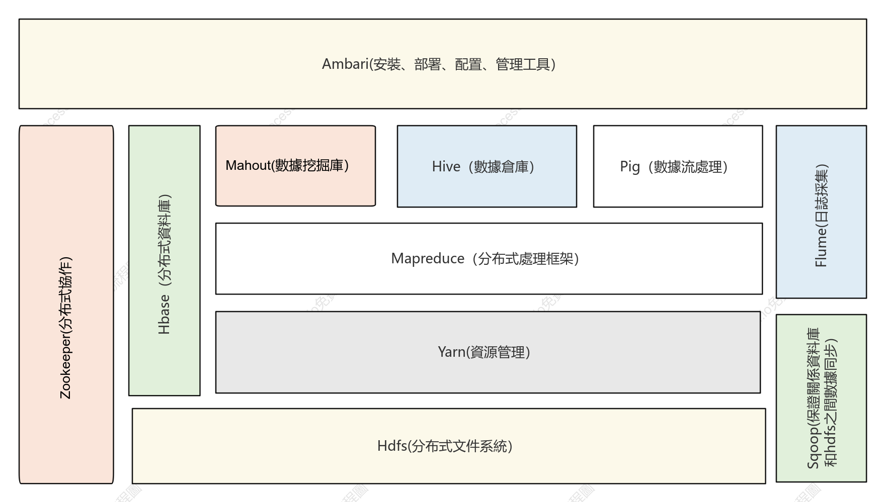 Hadoop系統架構