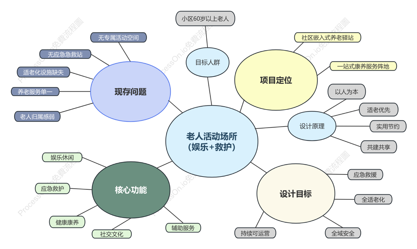 老年社區建設