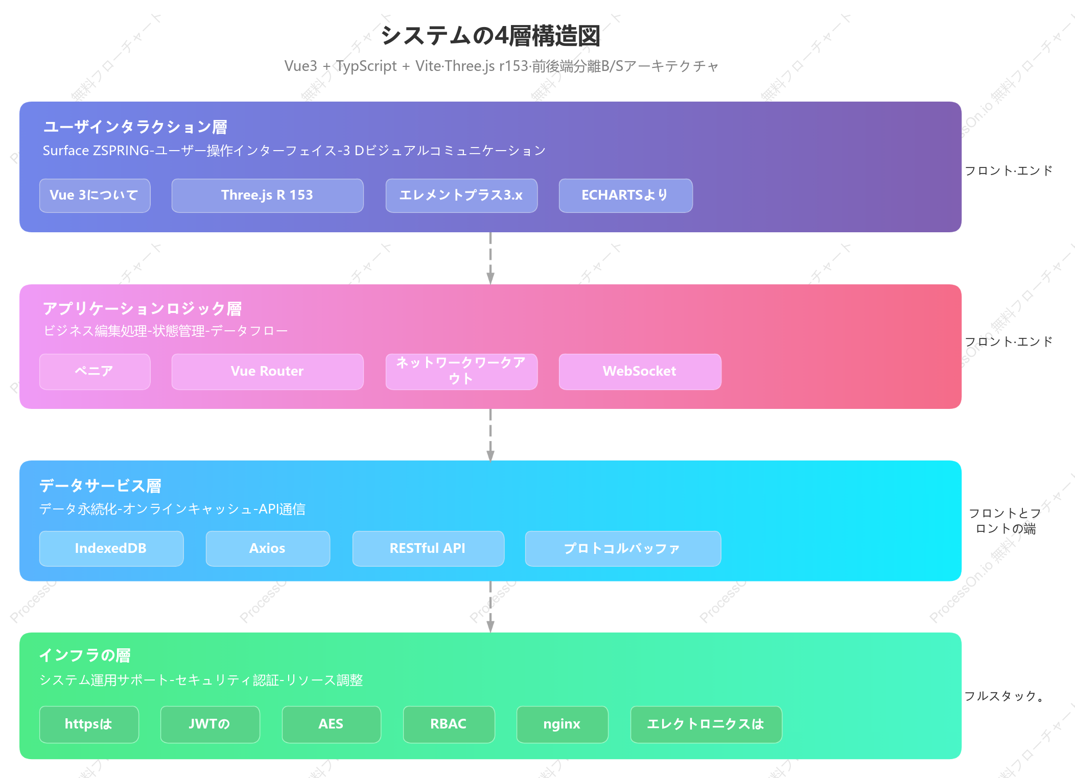 システム4層アーキテクチャ図