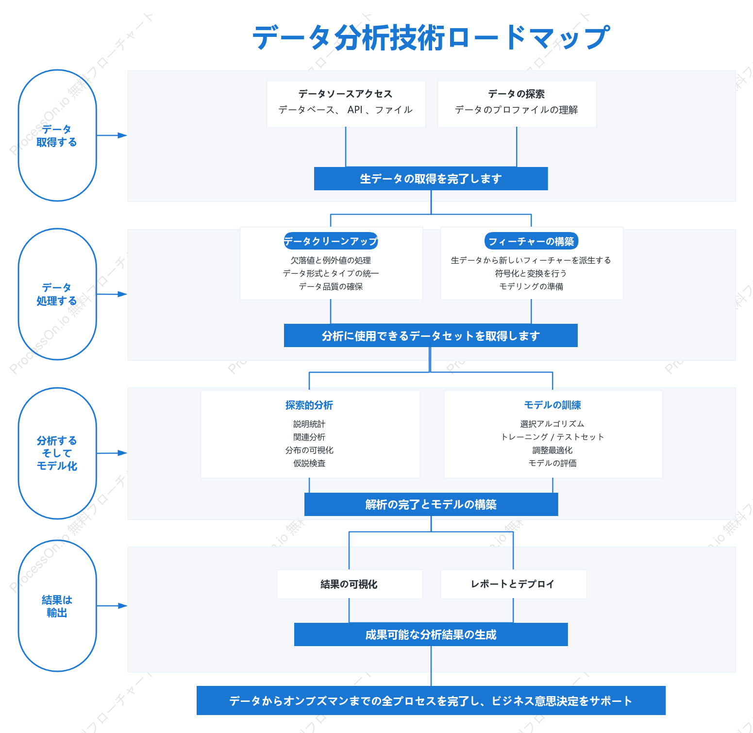 データ分析技術ロードマップ