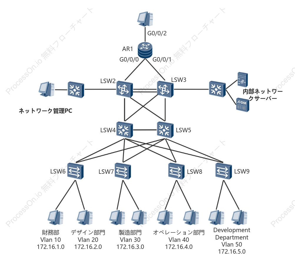 企業ネットワークトポロジー図