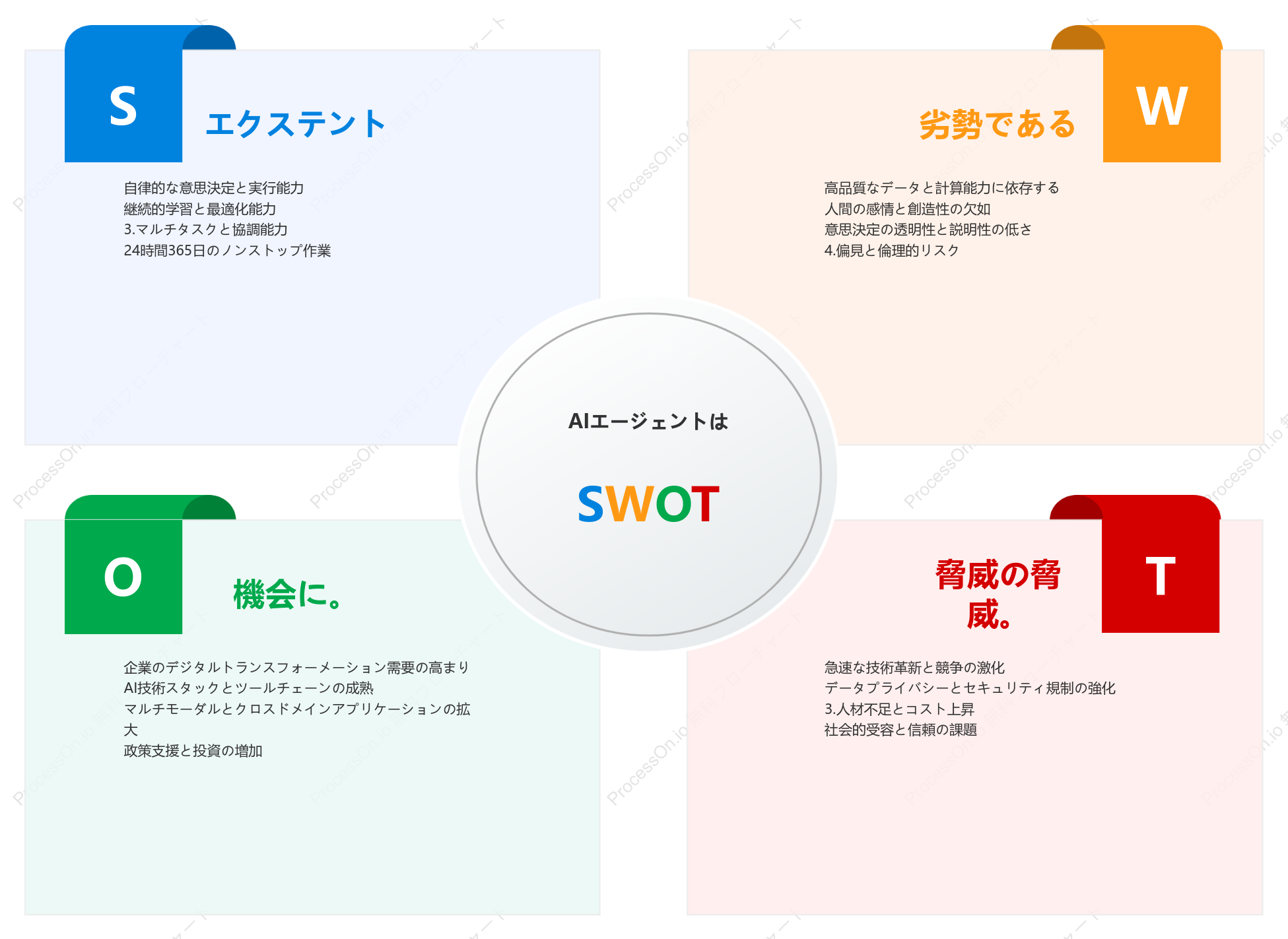 AIエージェントのSWOT分析