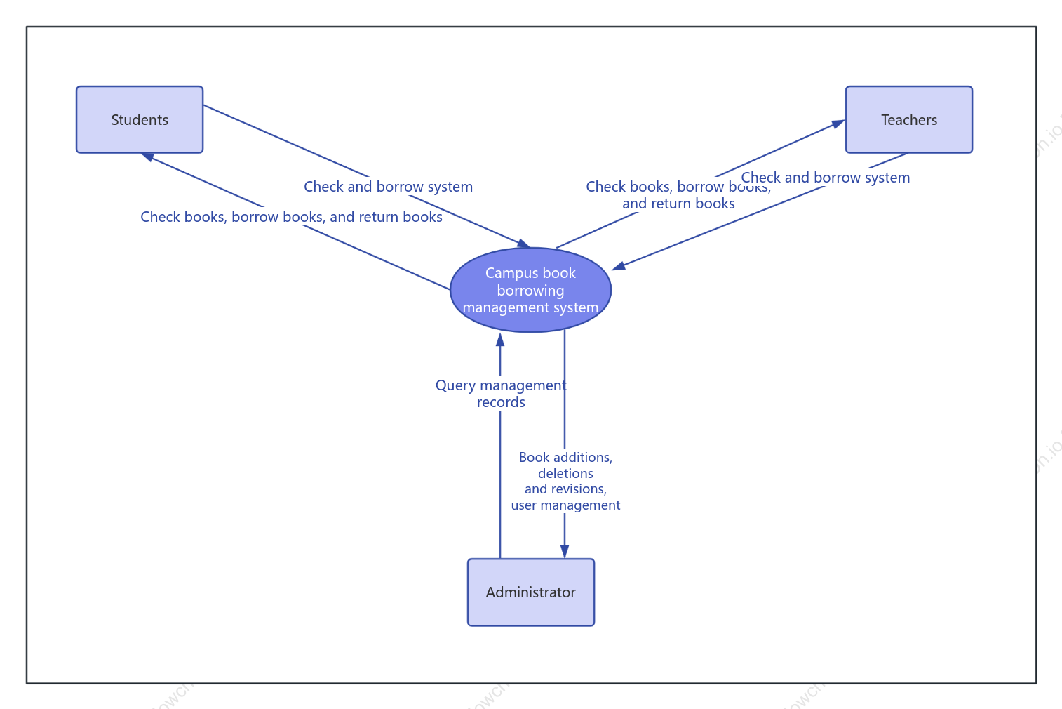 Library Management System Structure Use Case Diagram