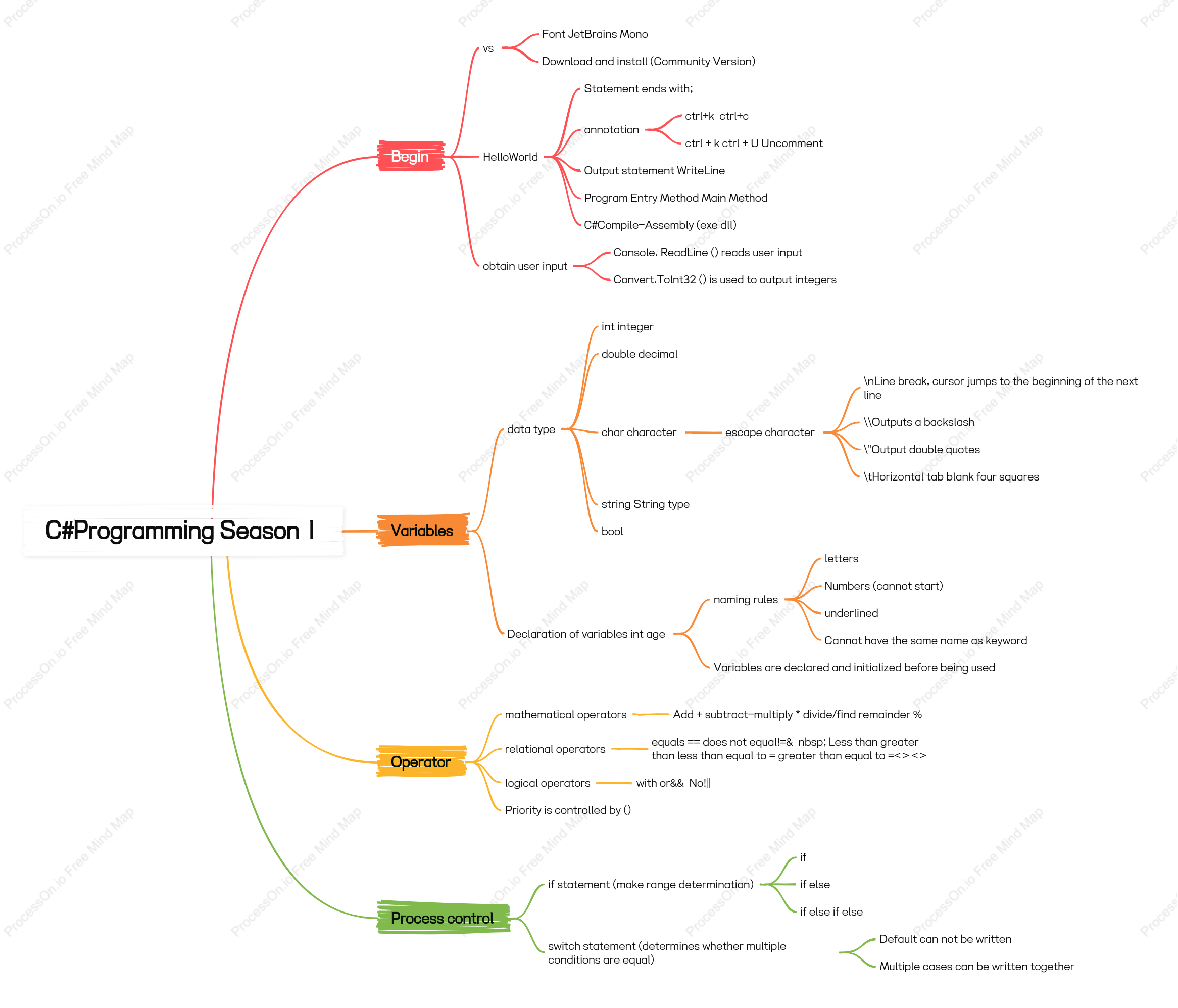 C# Programming Season 1