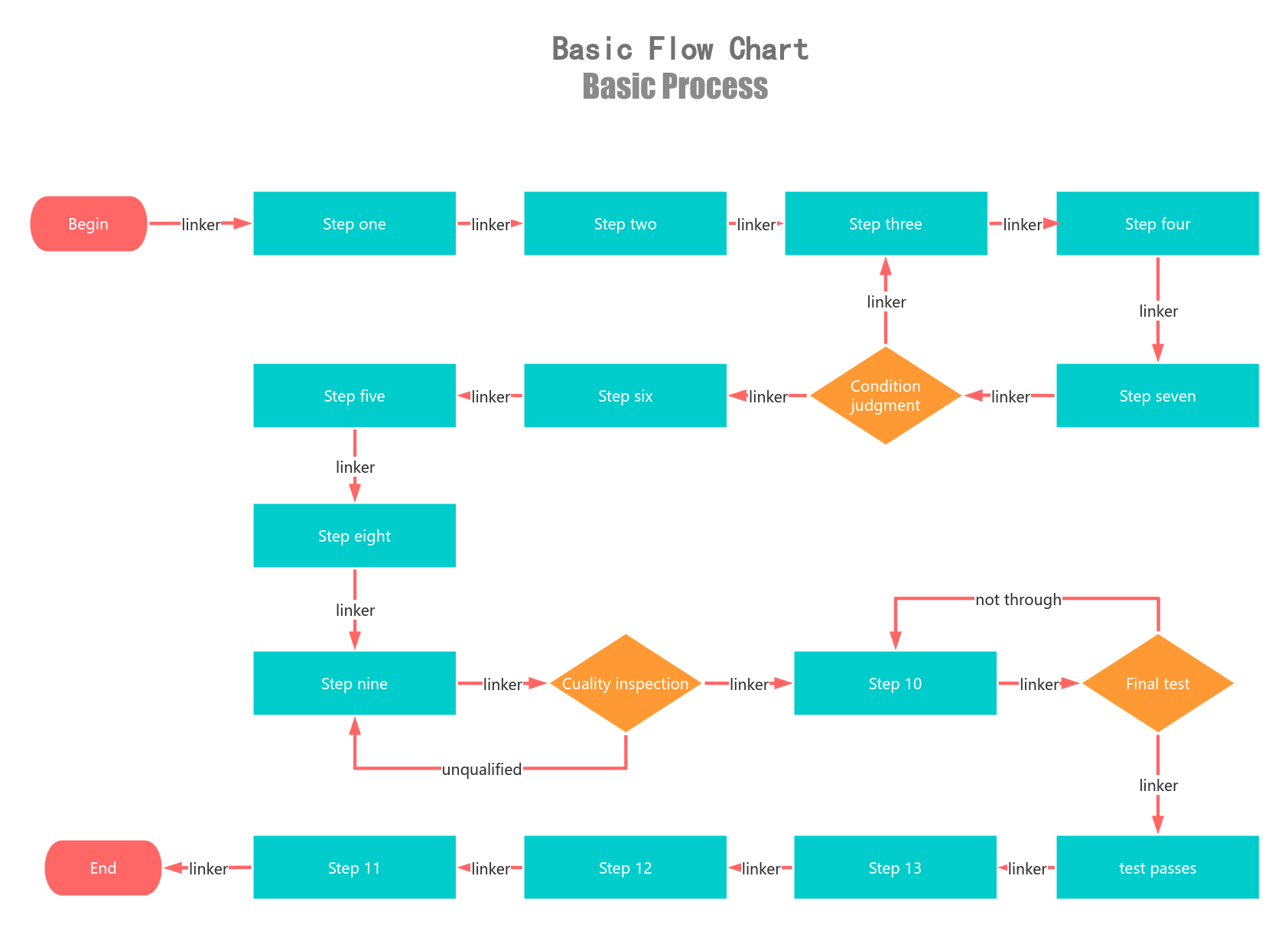 Basic Flowchart Template