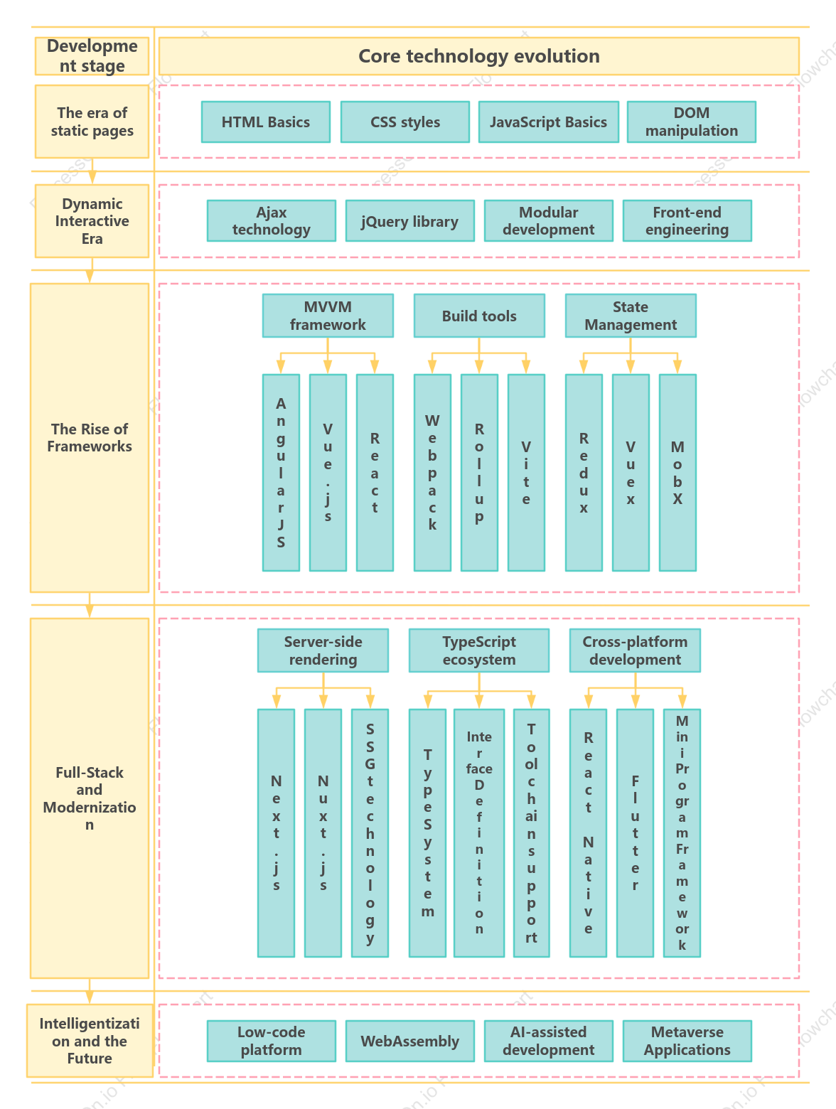Front-end technology development roadmap