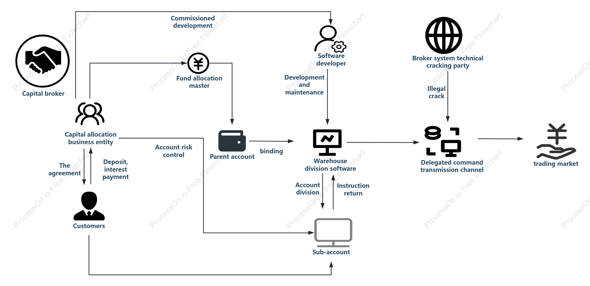 Software transaction development process
