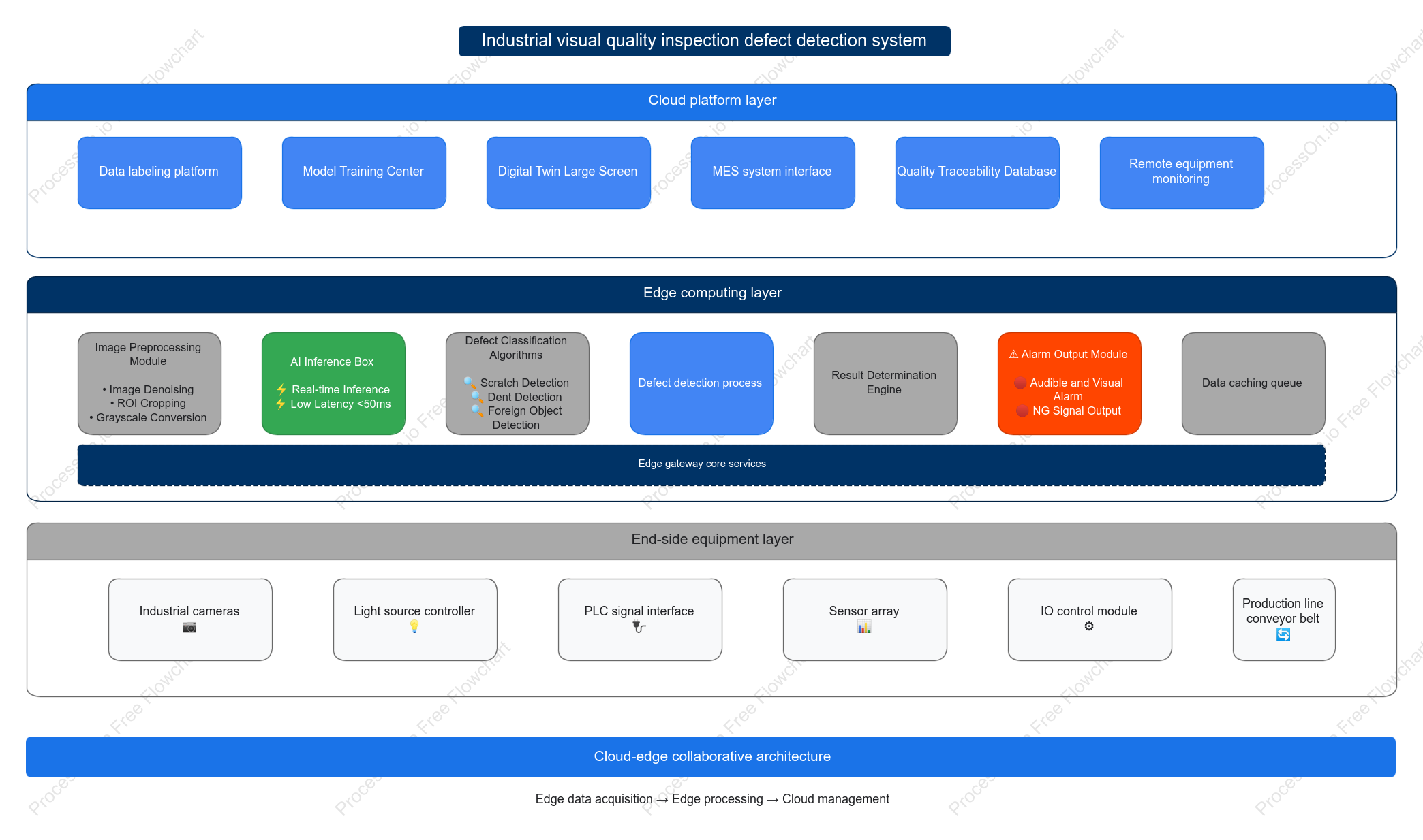 Industrial visual quality inspection defect detection system architecture diagram