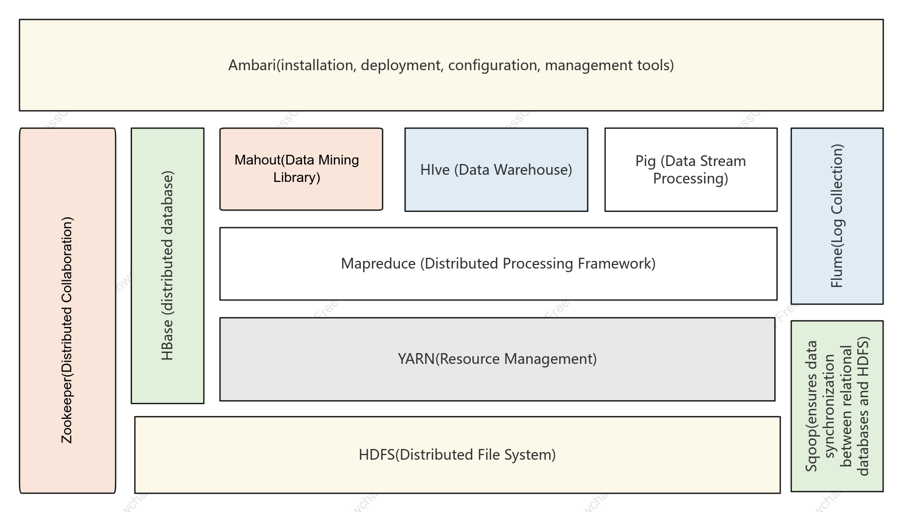 Hadoop system architecture