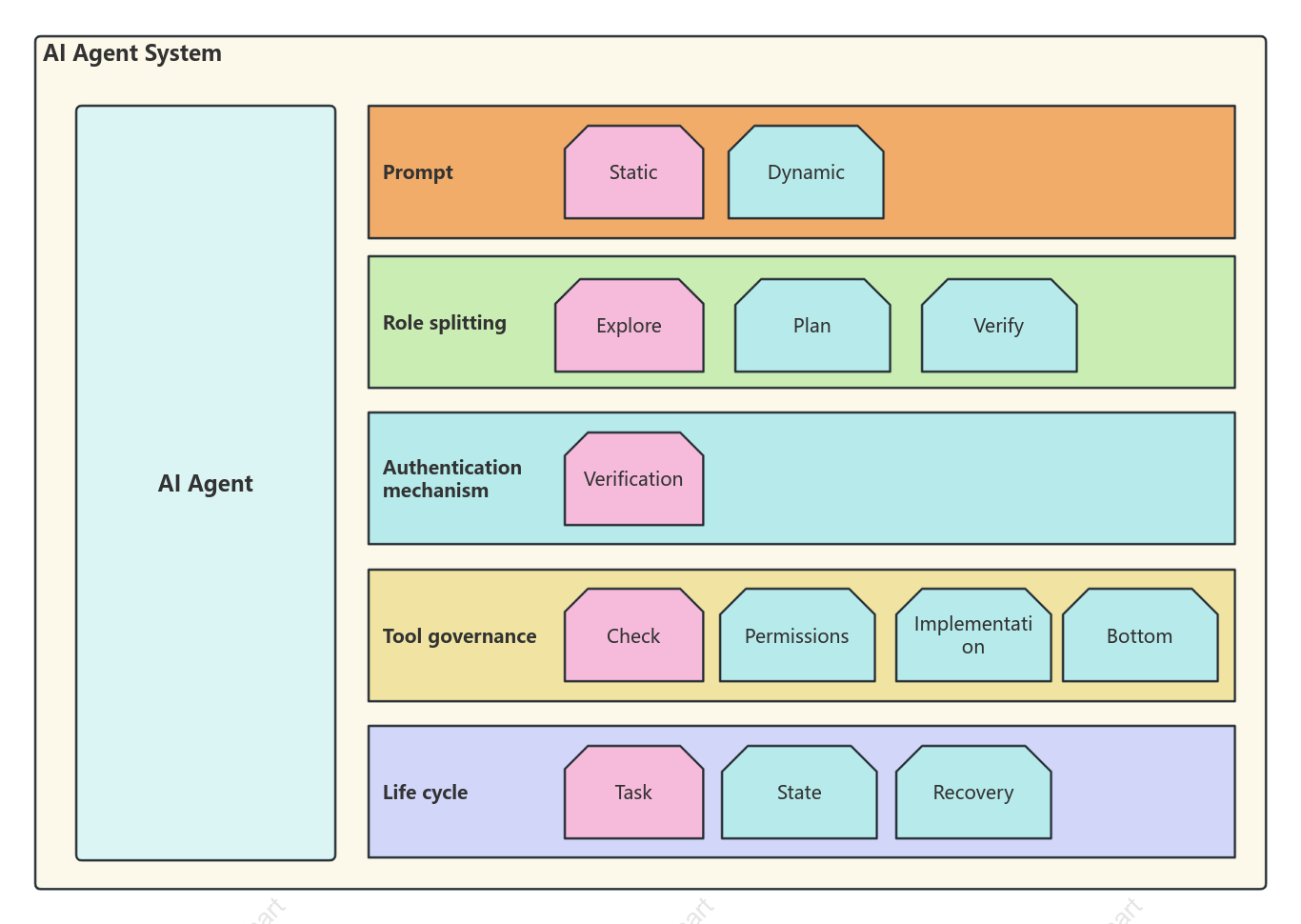 AI Agent System Architecture