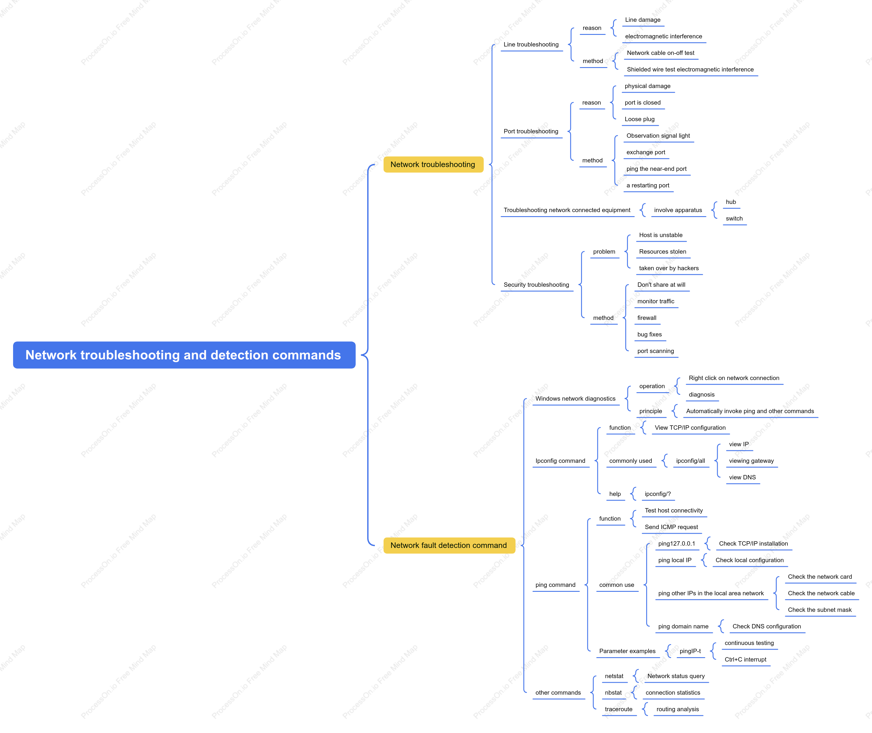 Network troubleshooting and detection commands