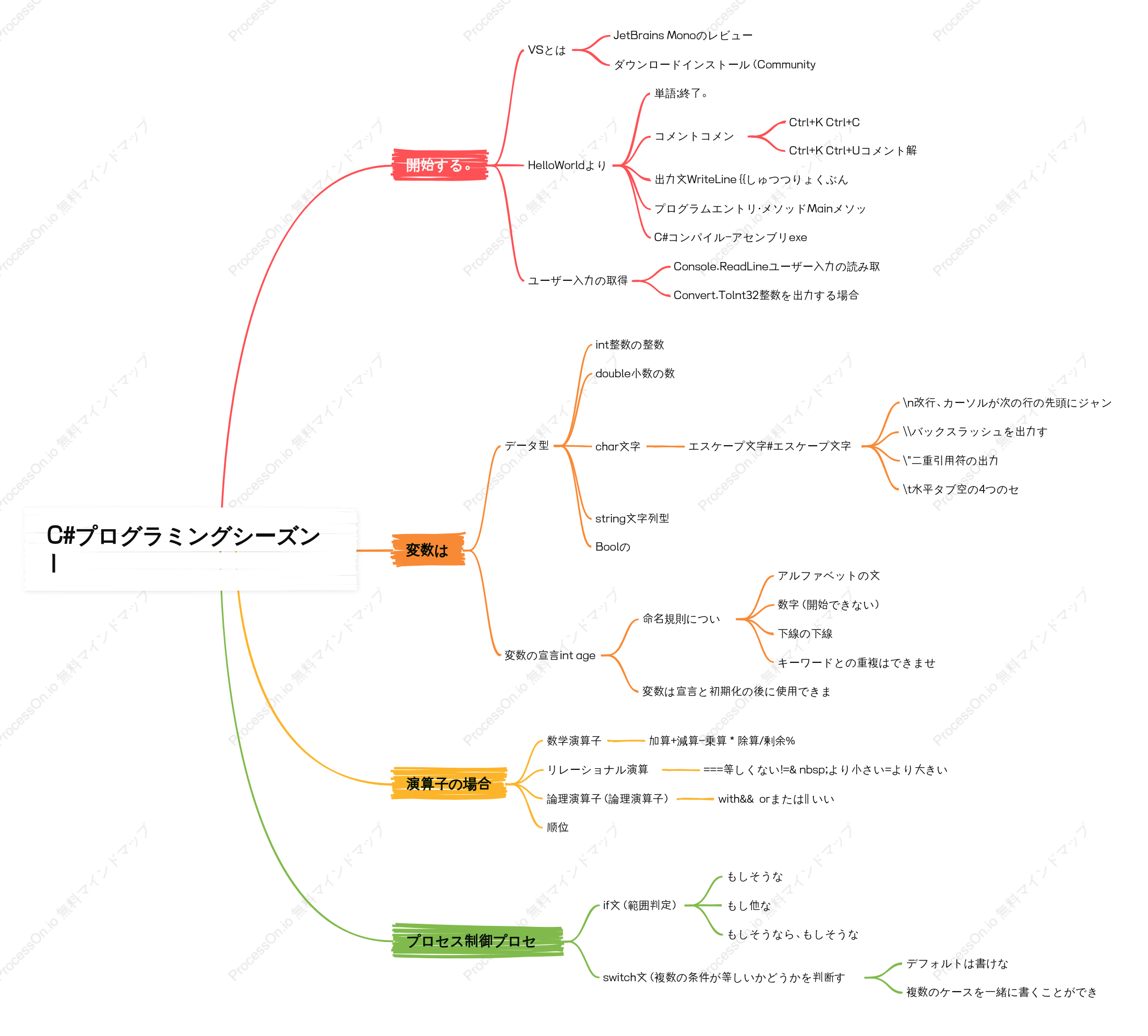 C#プログラミング シーズン1