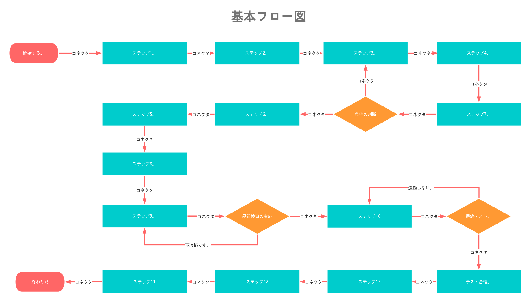 基本フローチャート