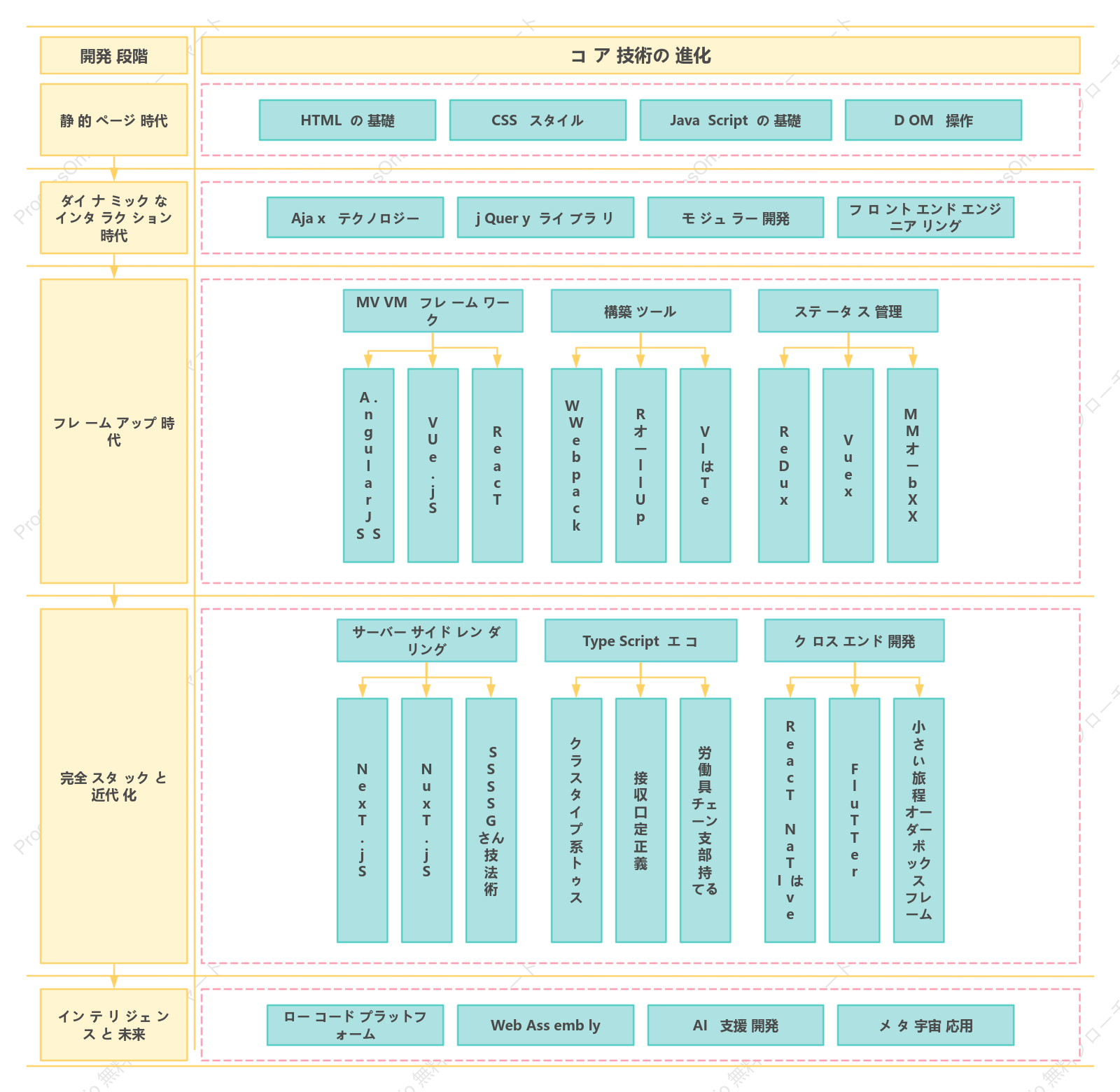 フロントエンド技術開発ロードマップ