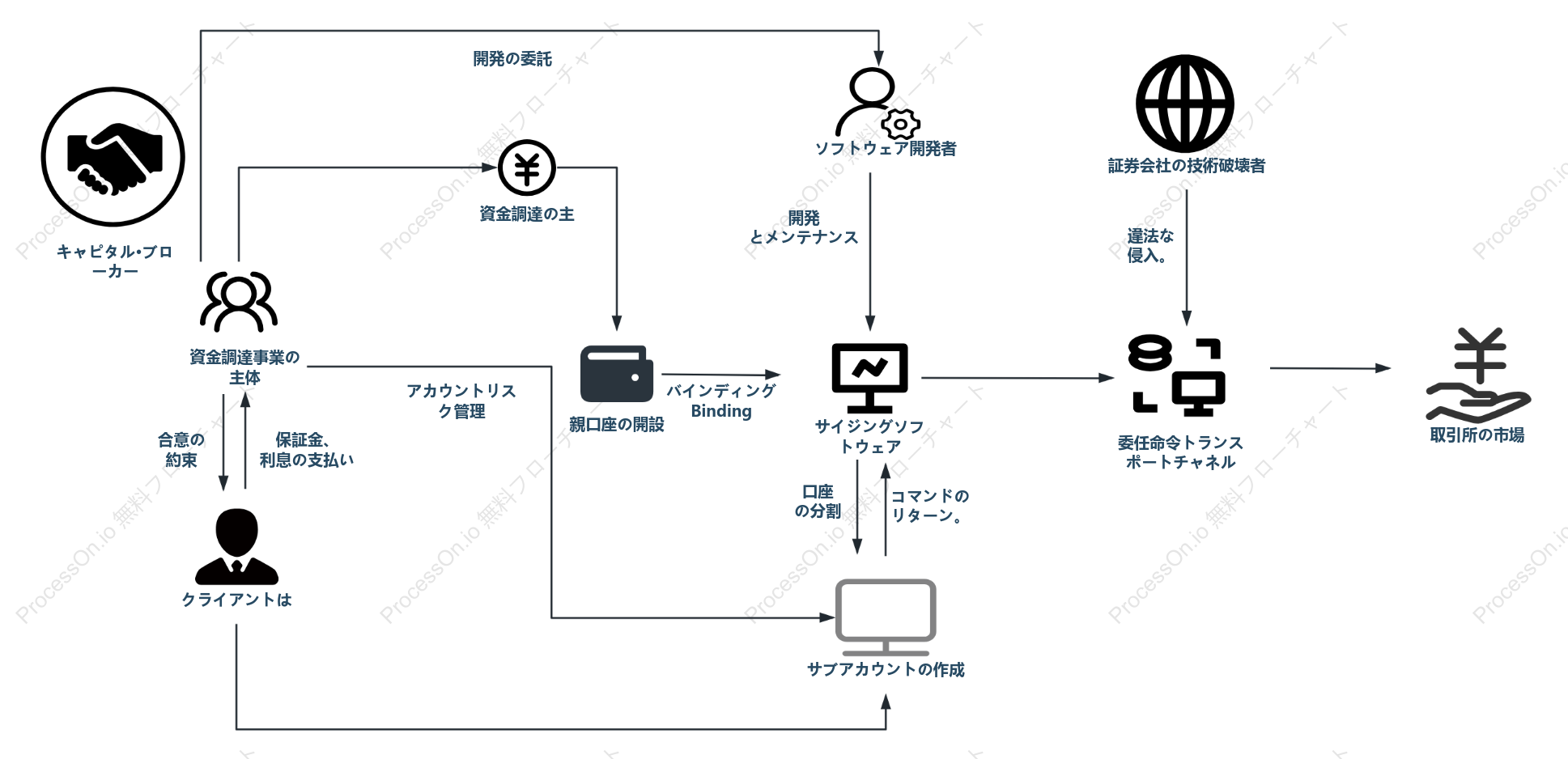 ソフトウェアトランザクション開発プロセス