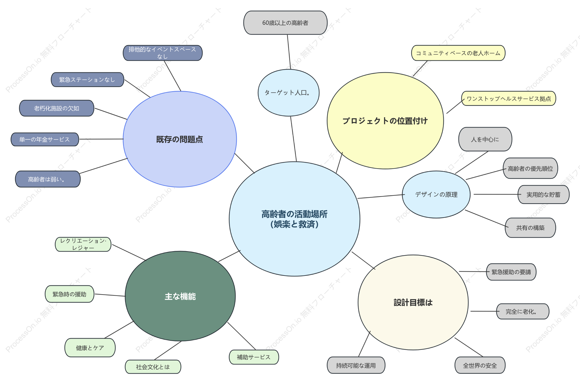 高齢者向け住宅の建設